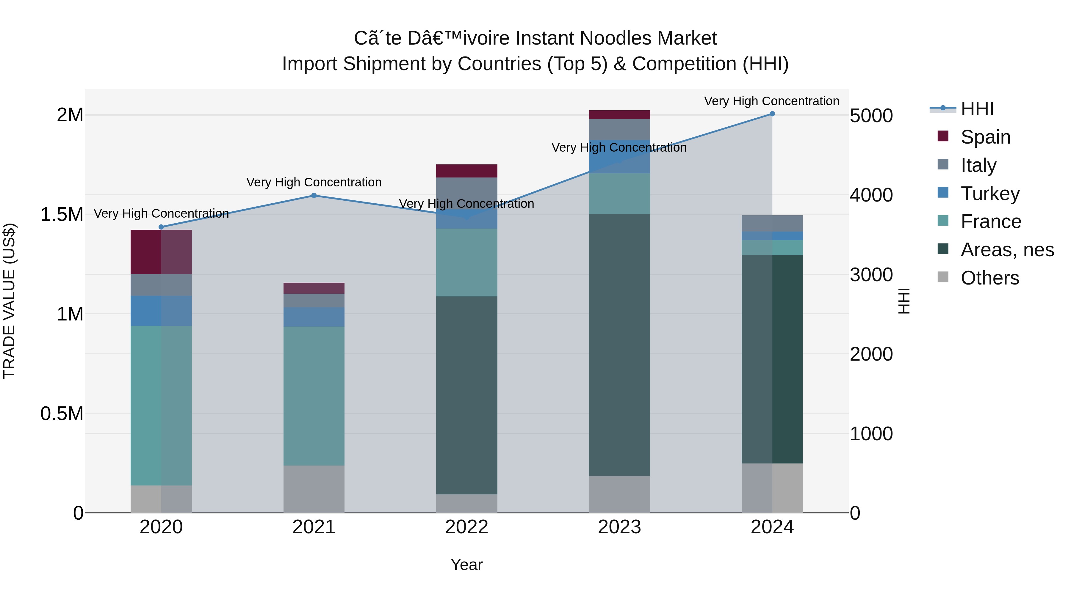 Ivory Coast Instant Noodles Market: Top 5 Importing Countries and Market Competition (HHI) Analysis