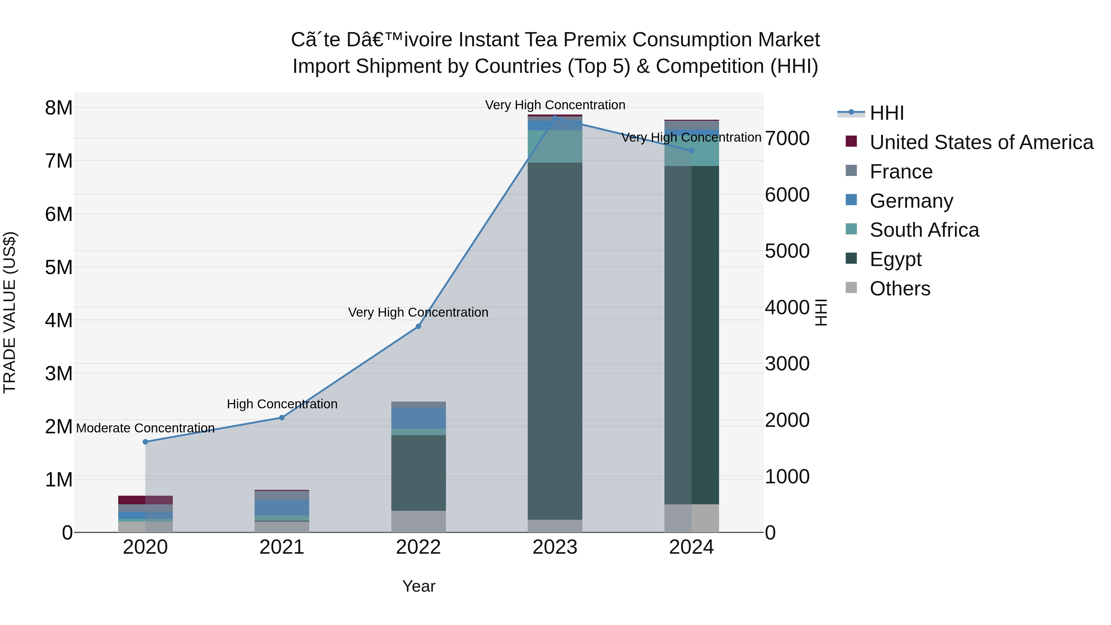 Ivory Coast Instant Tea Premix Consumption Market: Top 5 Importing Countries and Market Competition (HHI) Analysis
