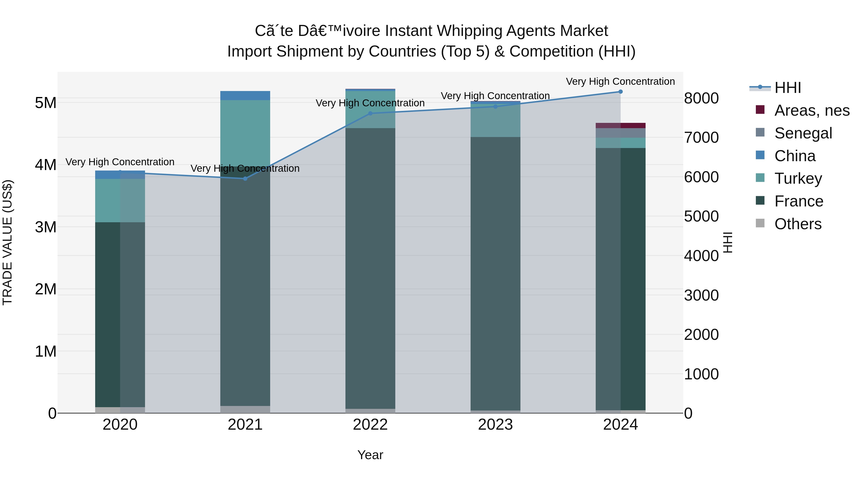 Ivory Coast Instant Whipping Agents Market: Top 5 Importing Countries and Market Competition (HHI) Analysis