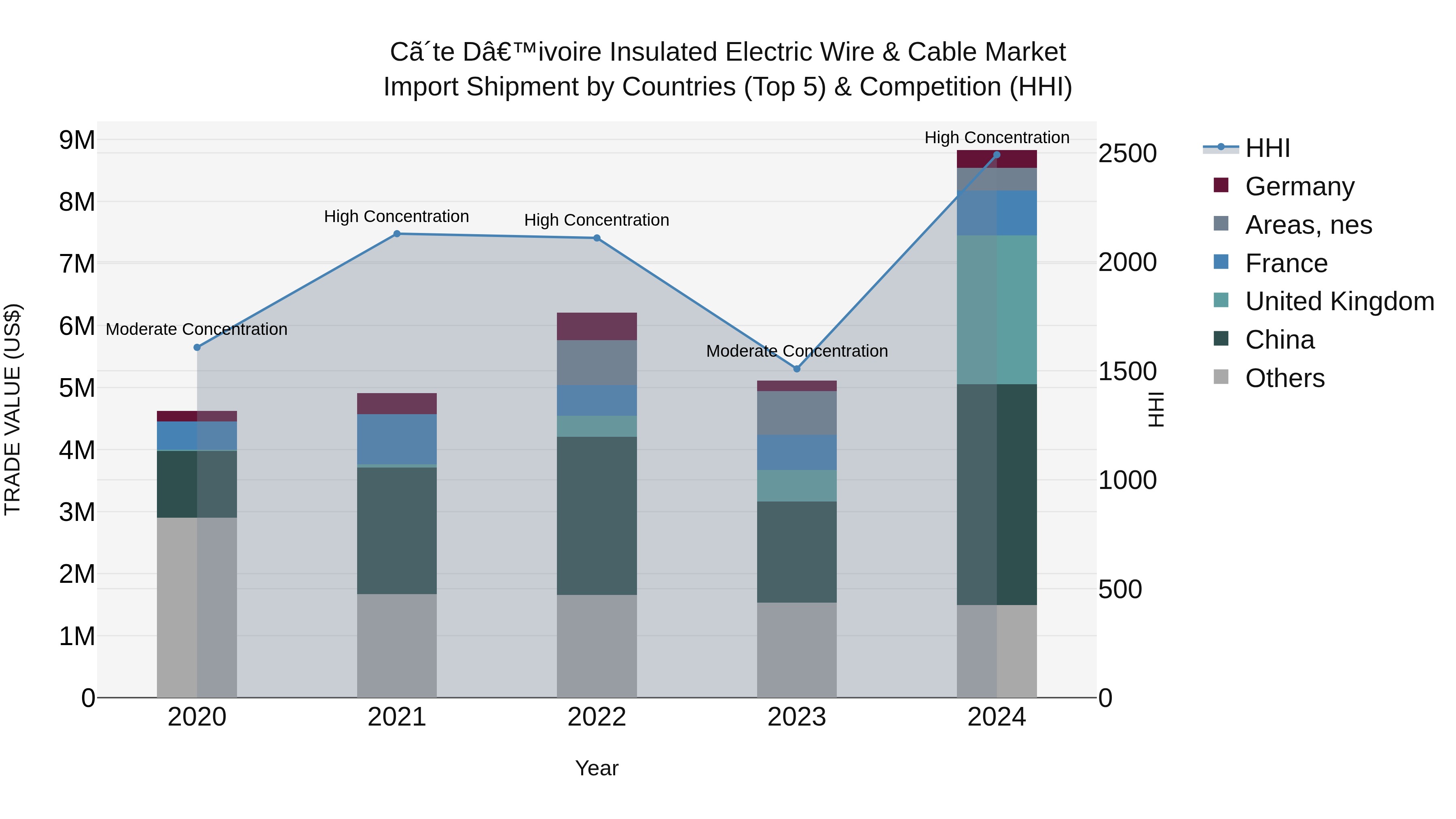 Ivory Coast Insulated Electric Wire & Cable Market: Top 5 Importing Countries and Market Competition (HHI) Analysis