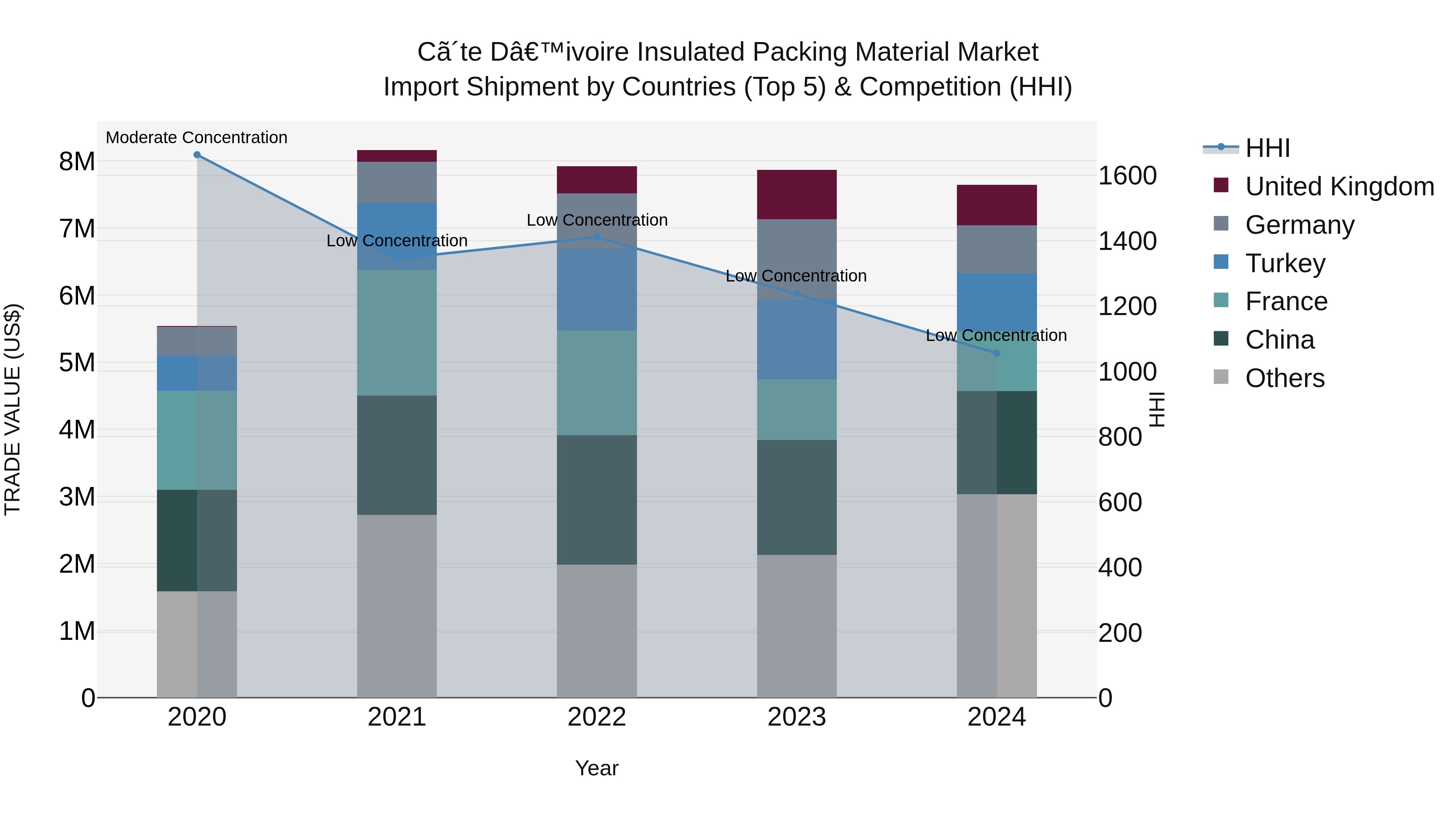 Ivory Coast Insulated Packing Material Market: Top 5 Importing Countries and Market Competition (HHI) Analysis