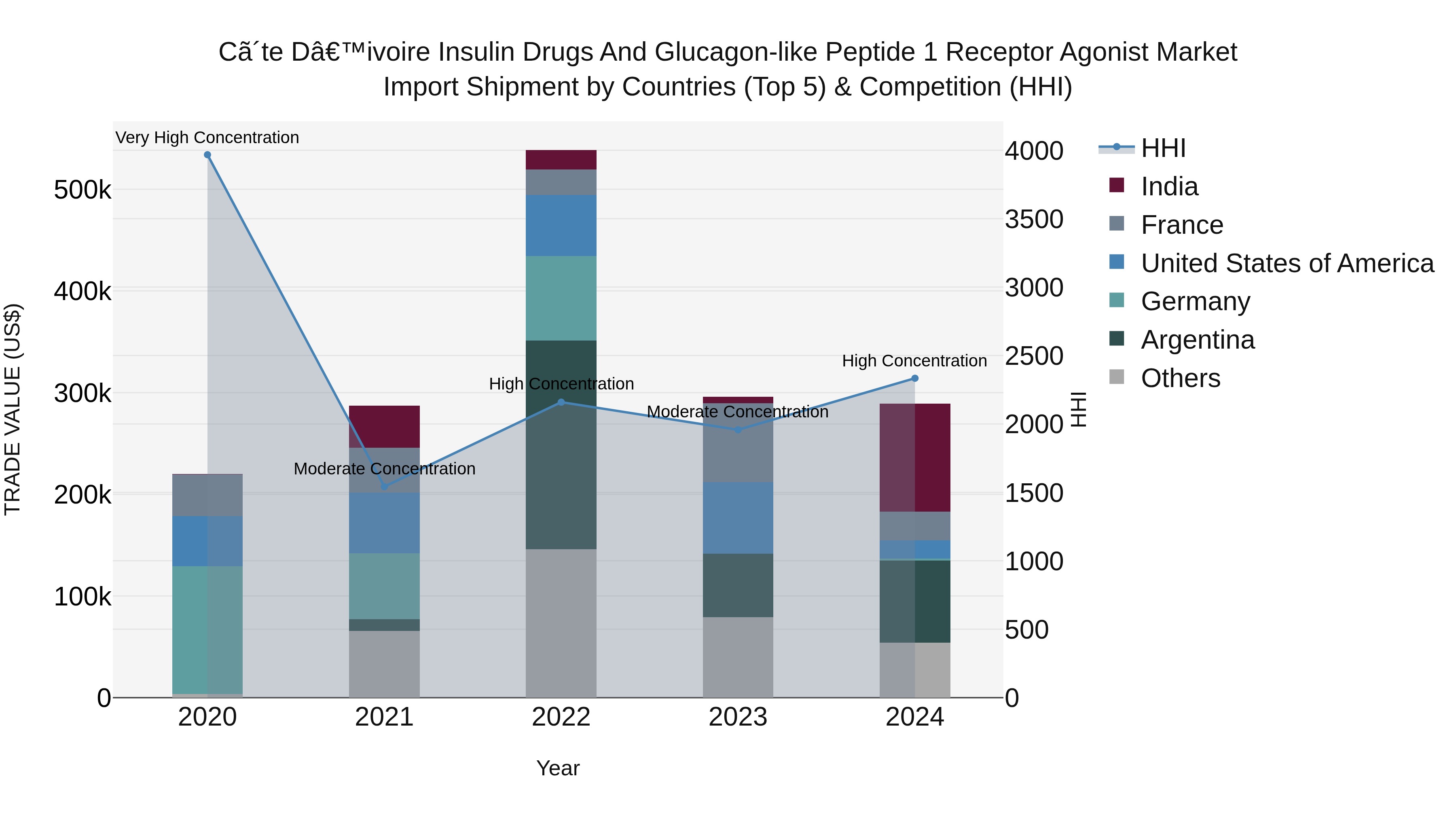 Ivory Coast Insulin Drugs and Glucagon-like Peptide 1 Receptor Agonist Market: Top 5 Importing Countries and Market Competition (HHI) Analysis