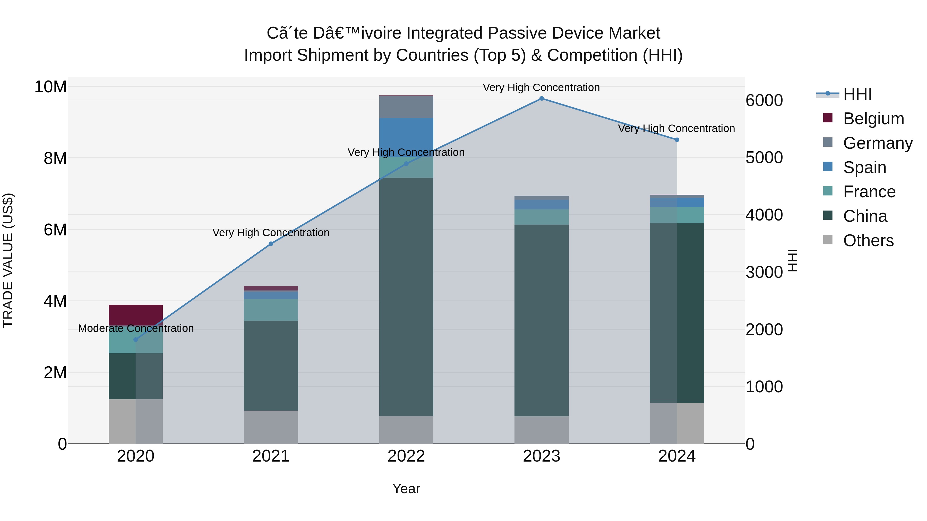 Ivory Coast Integrated Passive Device Market: Top 5 Importing Countries and Market Competition (HHI) Analysis