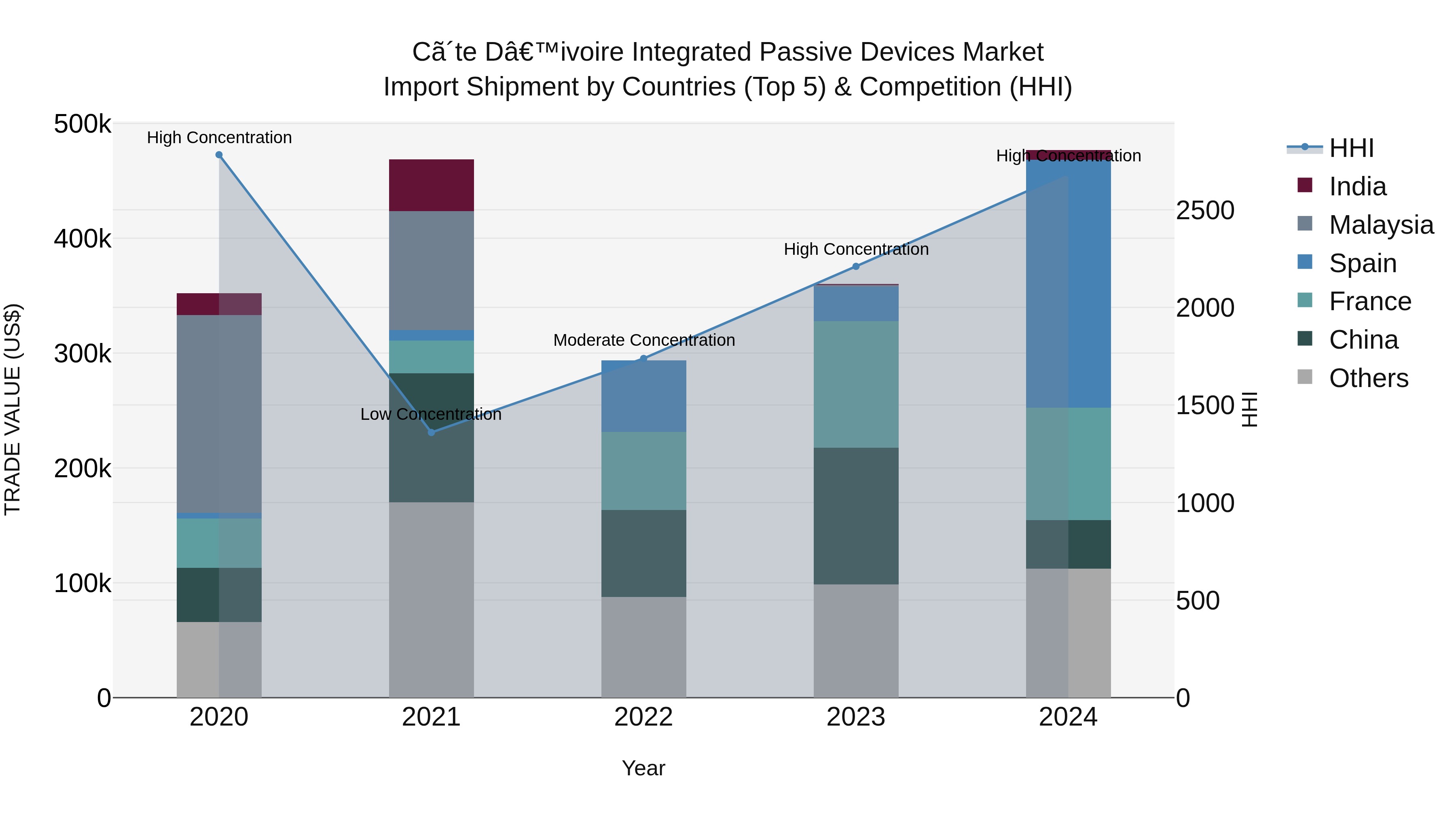 Ivory Coast Integrated Passive Devices Market: Top 5 Importing Countries and Market Competition (HHI) Analysis