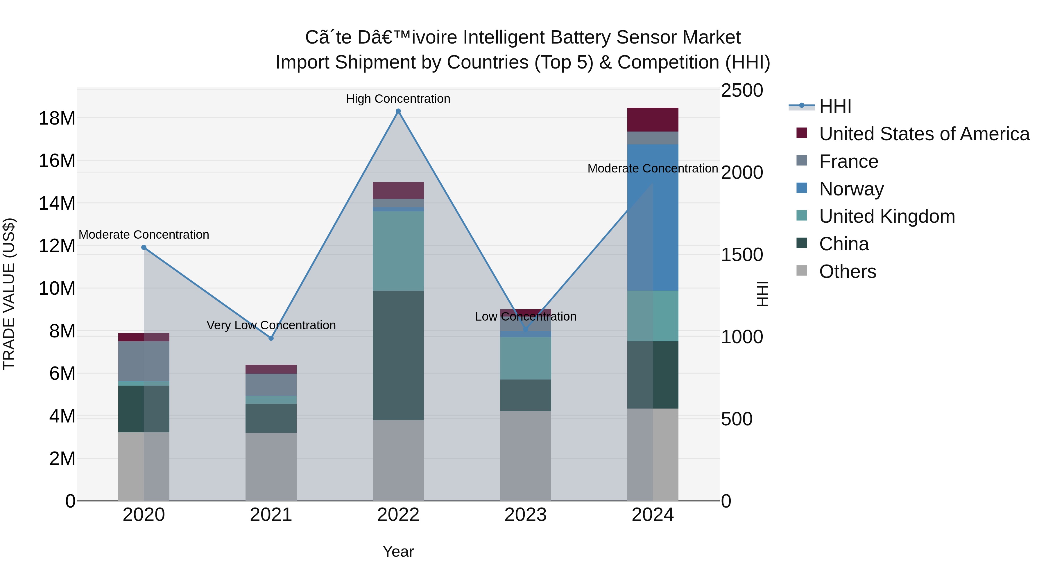 Ivory Coast Intelligent Battery Sensor Market: Top 5 Importing Countries and Market Competition (HHI) Analysis