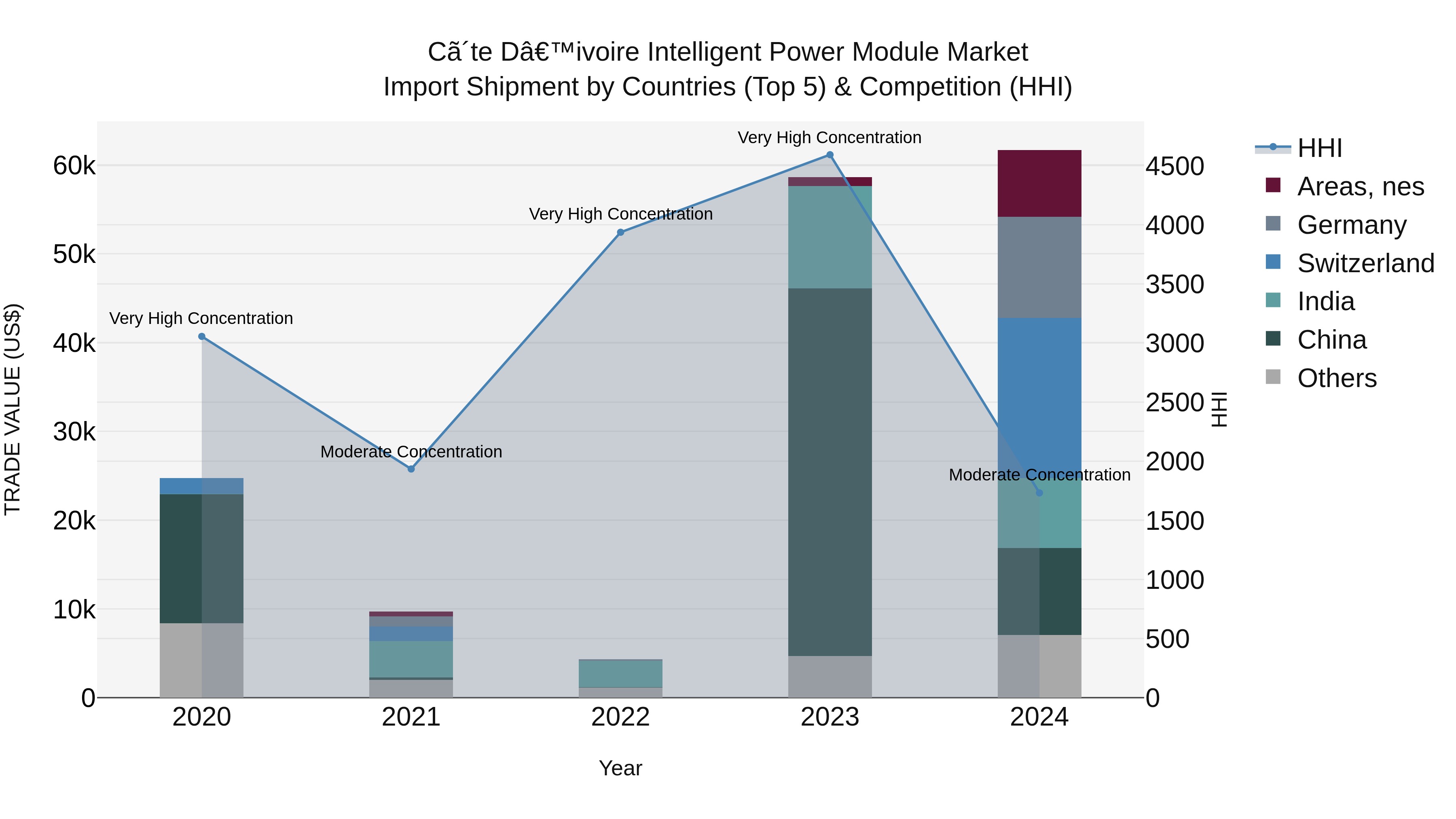 Ivory Coast Intelligent Power Module Market: Top 5 Importing Countries and Market Competition (HHI) Analysis