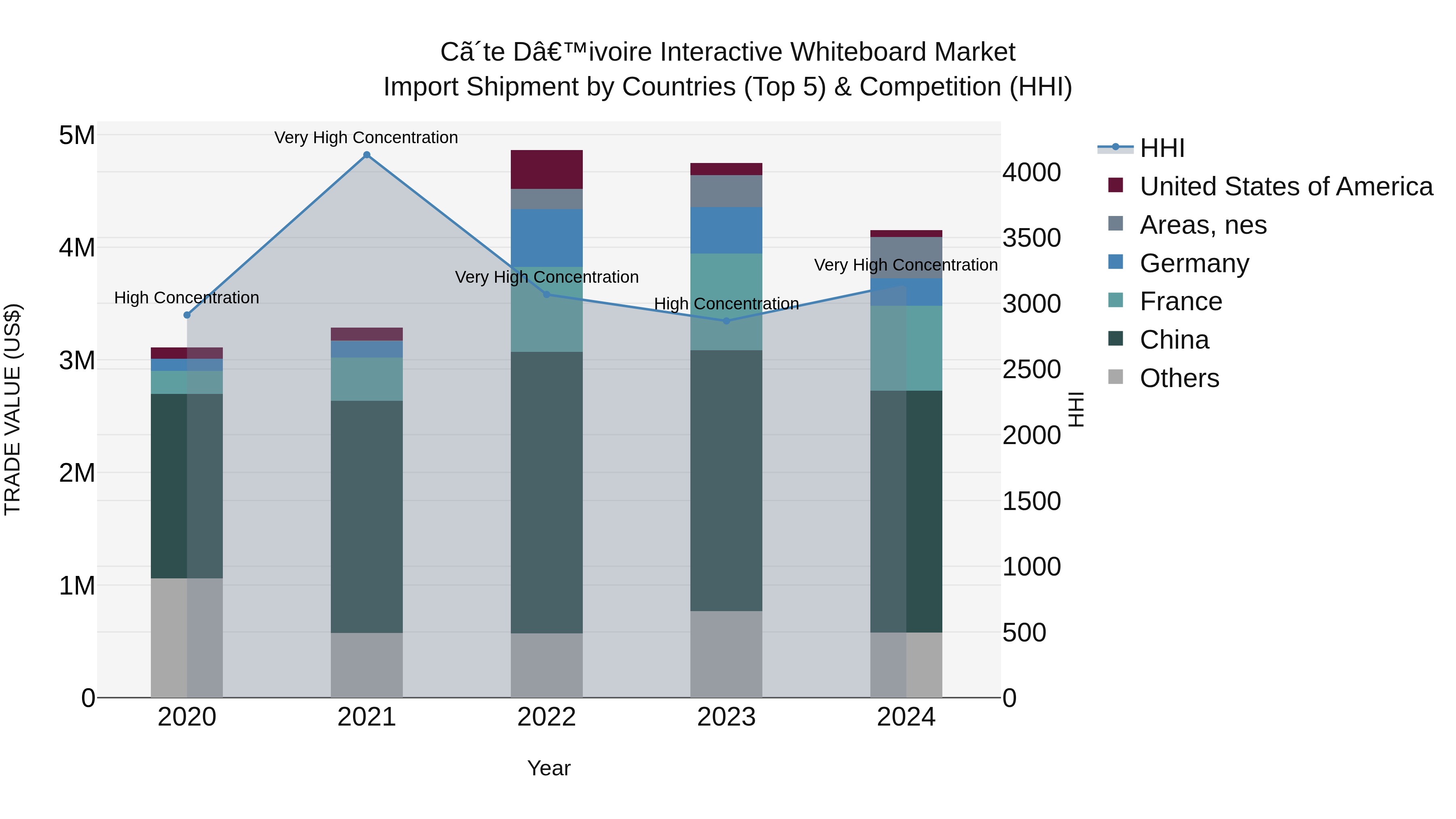 Ivory Coast Interactive Whiteboard Market: Top 5 Importing Countries and Market Competition (HHI) Analysis