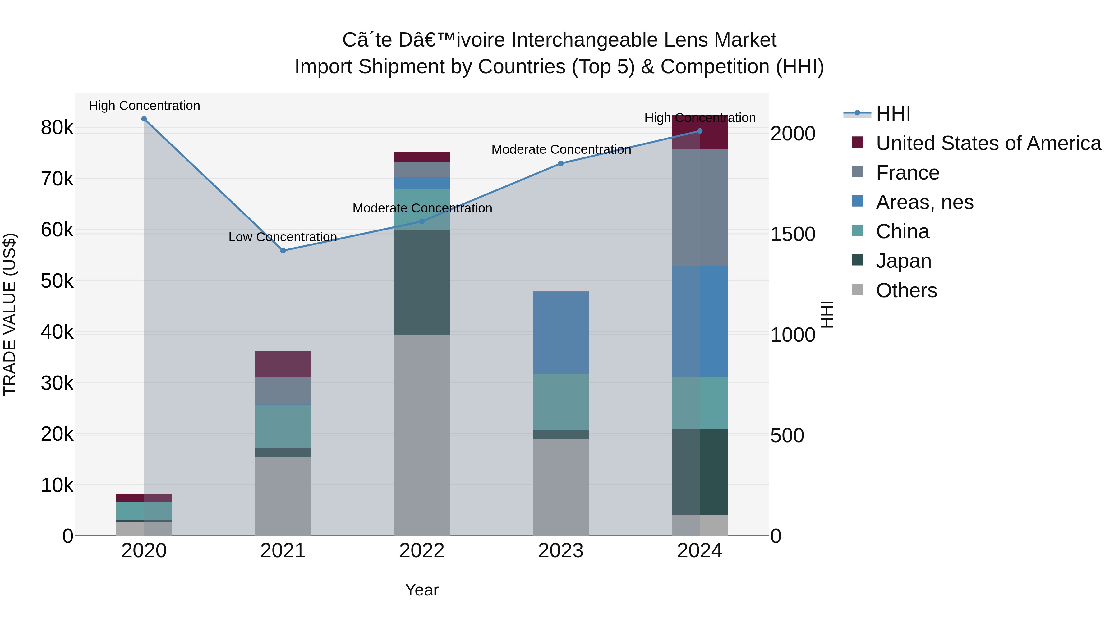 Ivory Coast Interchangeable Lens Market: Top 5 Importing Countries and Market Competition (HHI) Analysis
