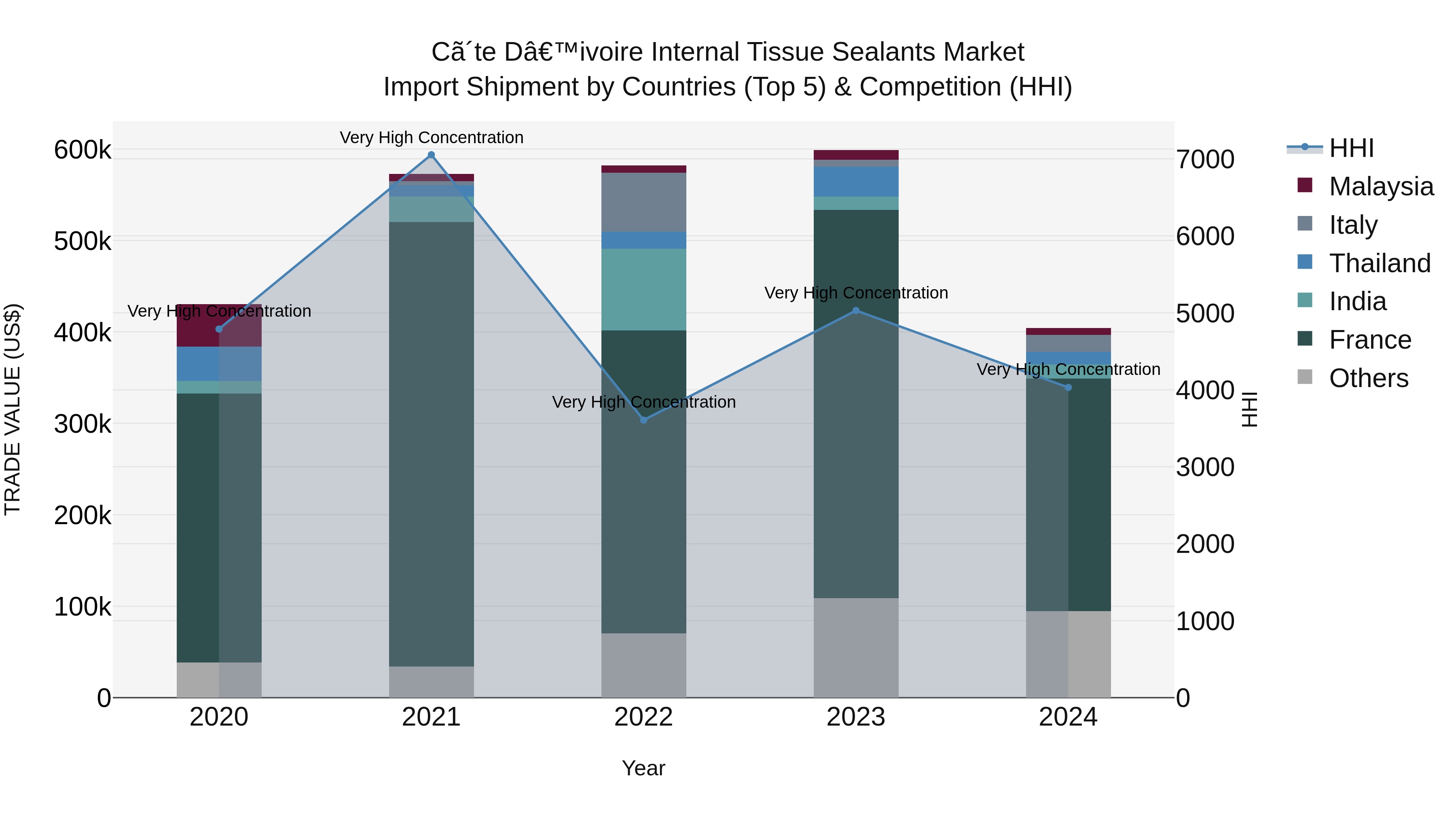 Ivory Coast Internal Tissue Sealants Market: Top 5 Importing Countries and Market Competition (HHI) Analysis