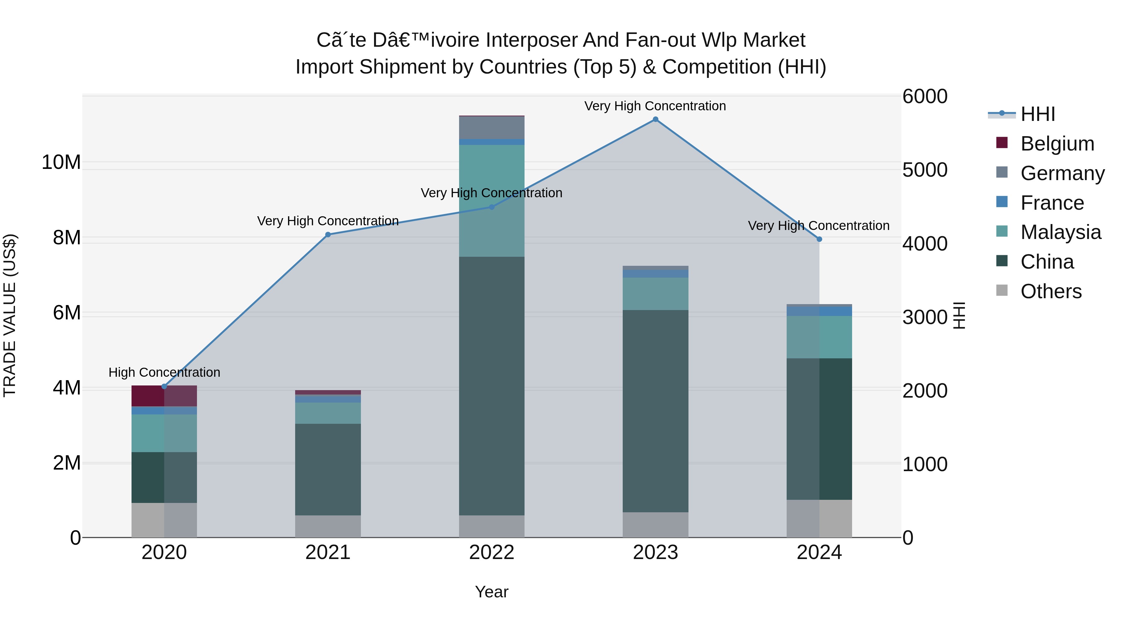 Ivory Coast Interposer and Fan-out Wlp Market: Top 5 Importing Countries and Market Competition (HHI) Analysis