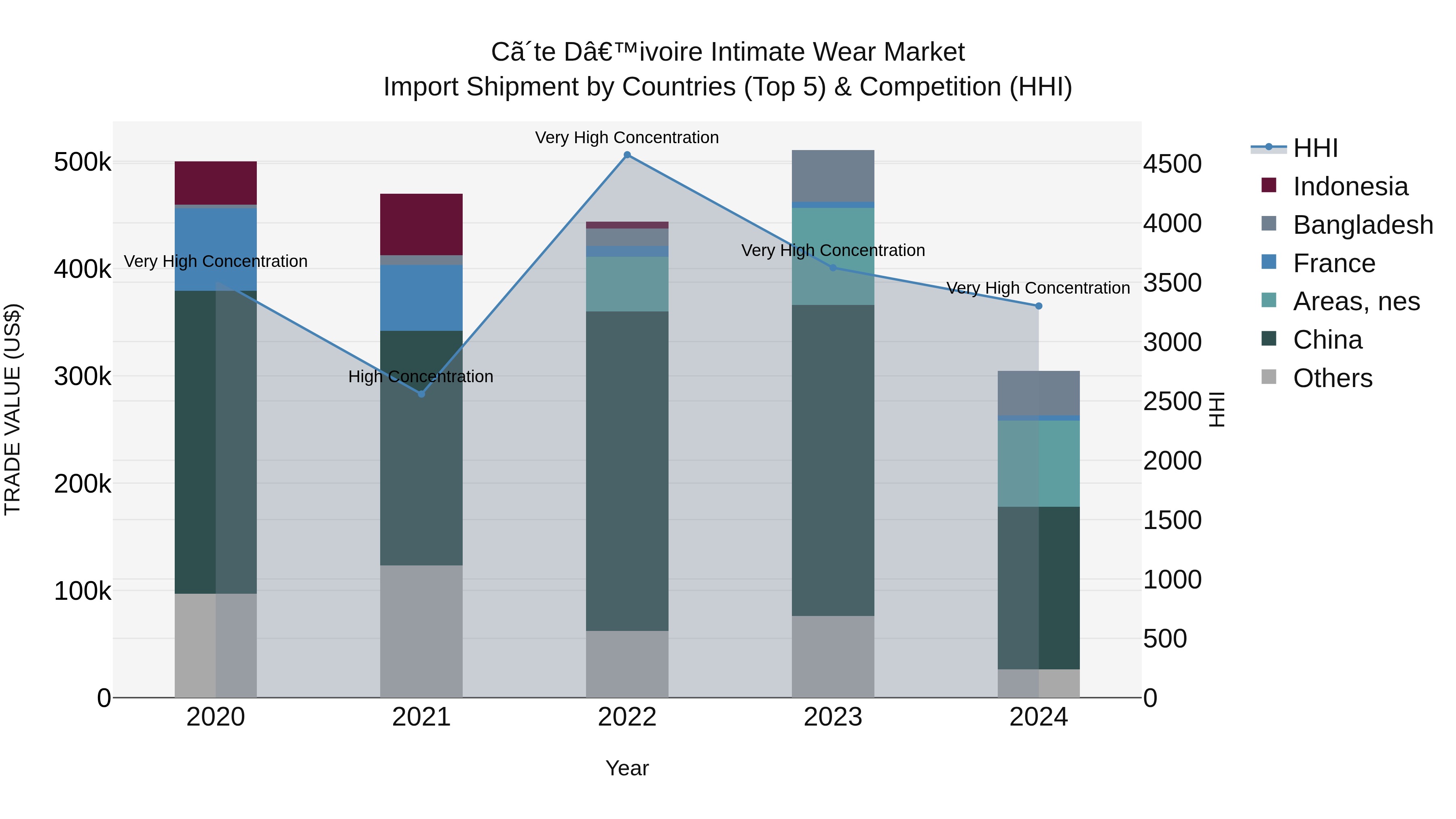 Ivory Coast Intimate Wear Market: Top 5 Importing Countries and Market Competition (HHI) Analysis