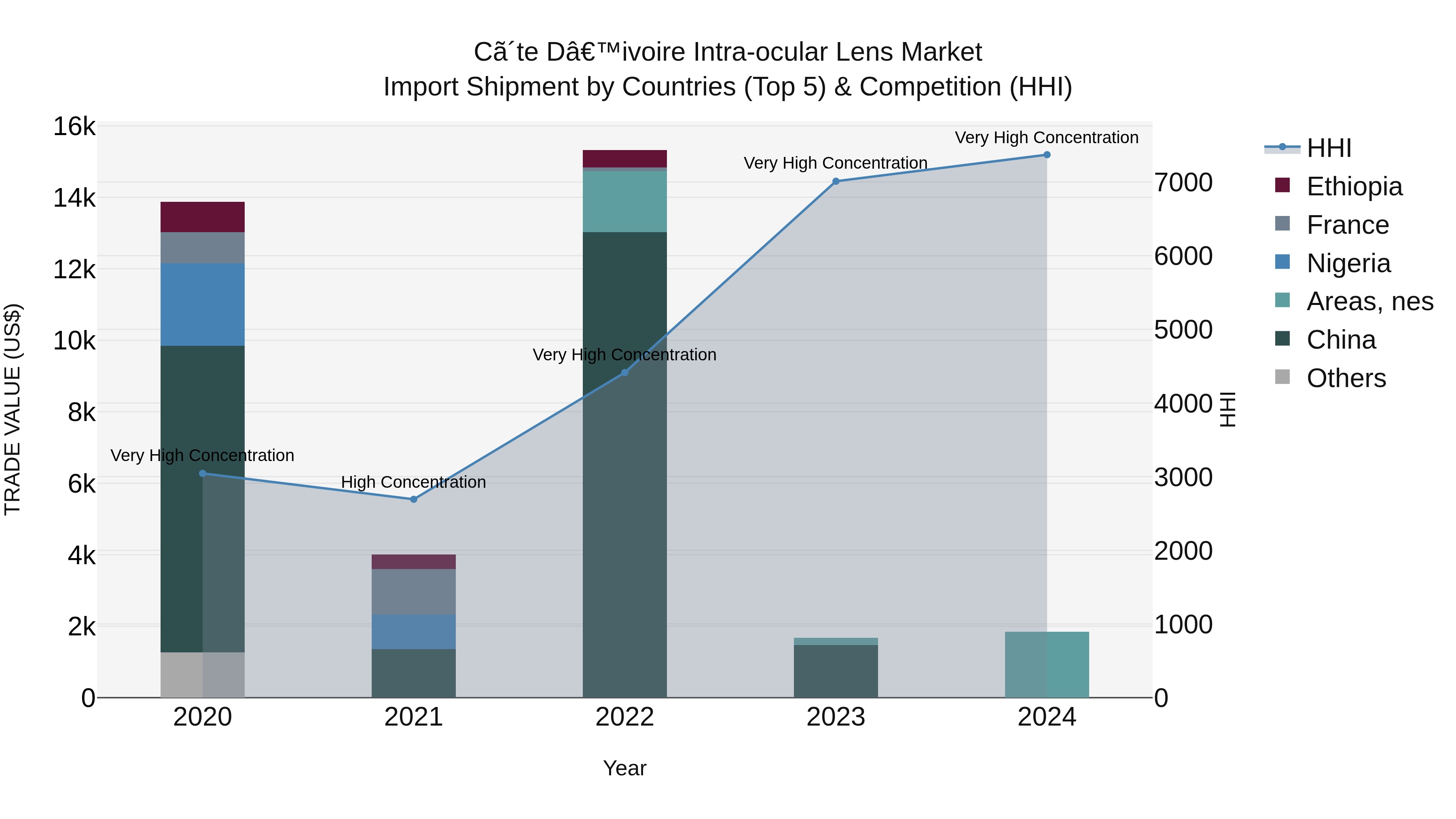 Ivory Coast Intra-ocular Lens Market: Top 5 Importing Countries and Market Competition (HHI) Analysis