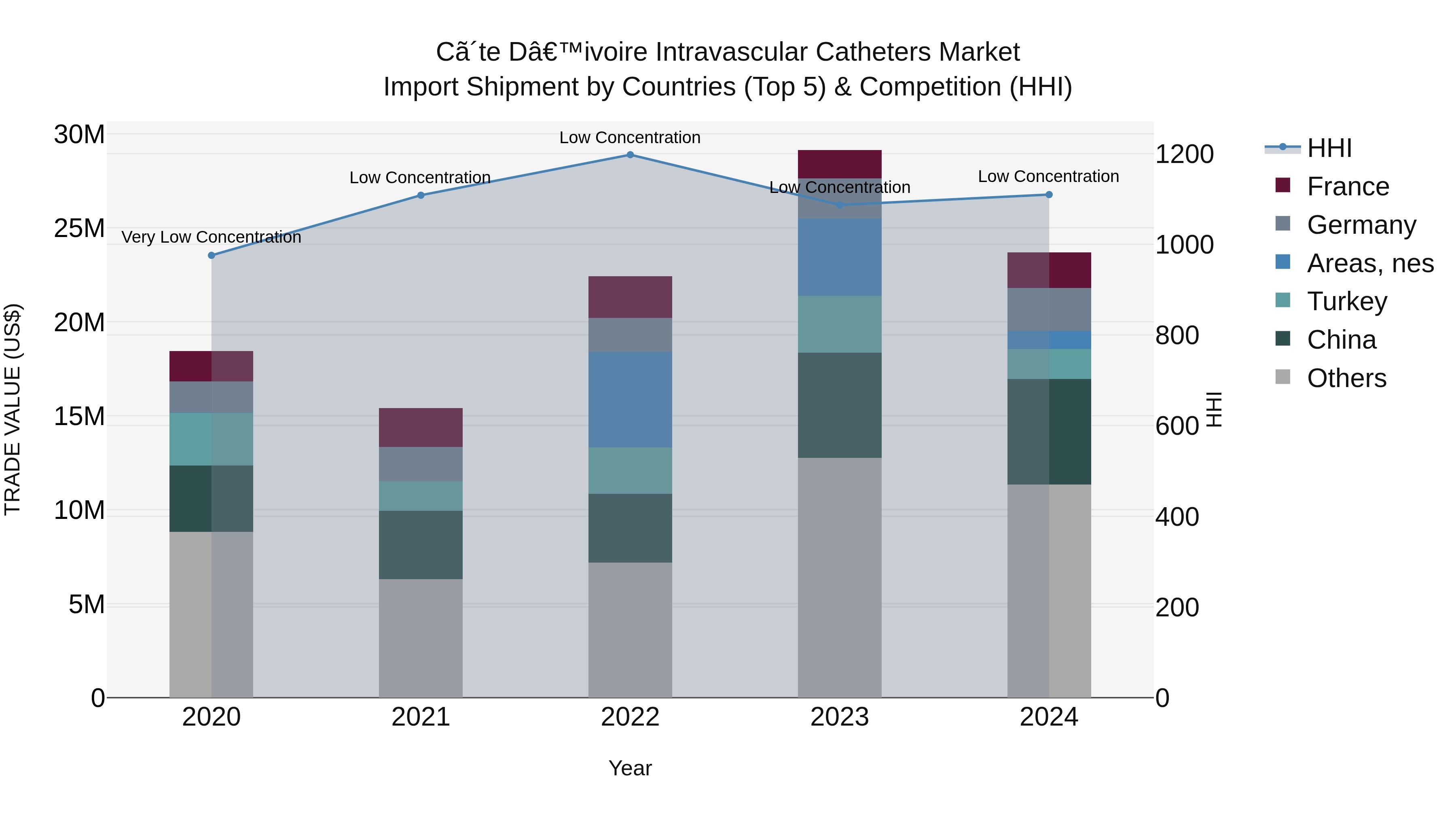Ivory Coast Intravascular Catheters Market: Top 5 Importing Countries and Market Competition (HHI) Analysis