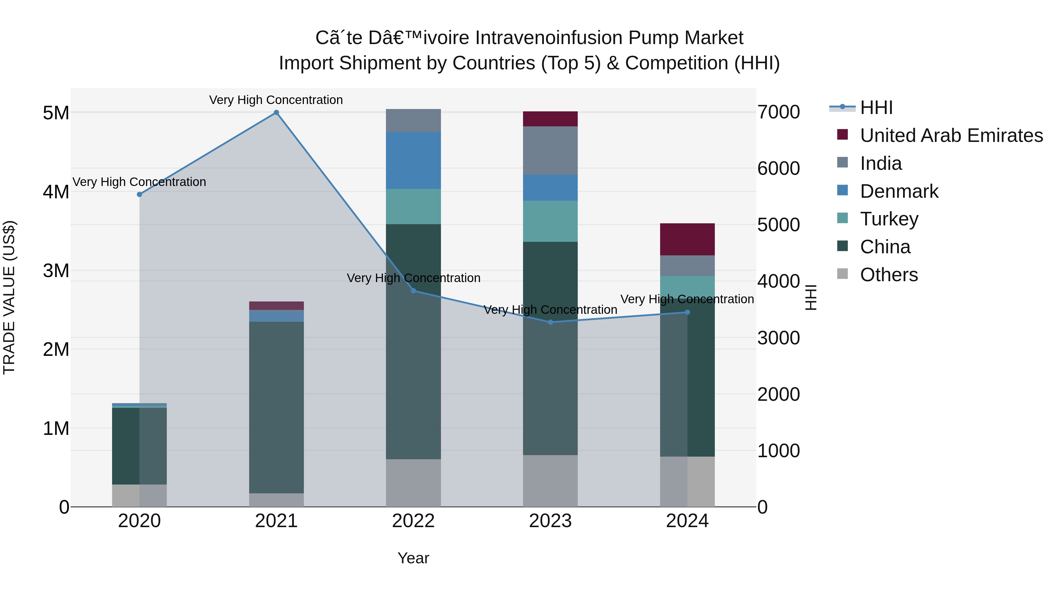 Ivory Coast Intravenoinfusion Pump Market: Top 5 Importing Countries and Market Competition (HHI) Analysis