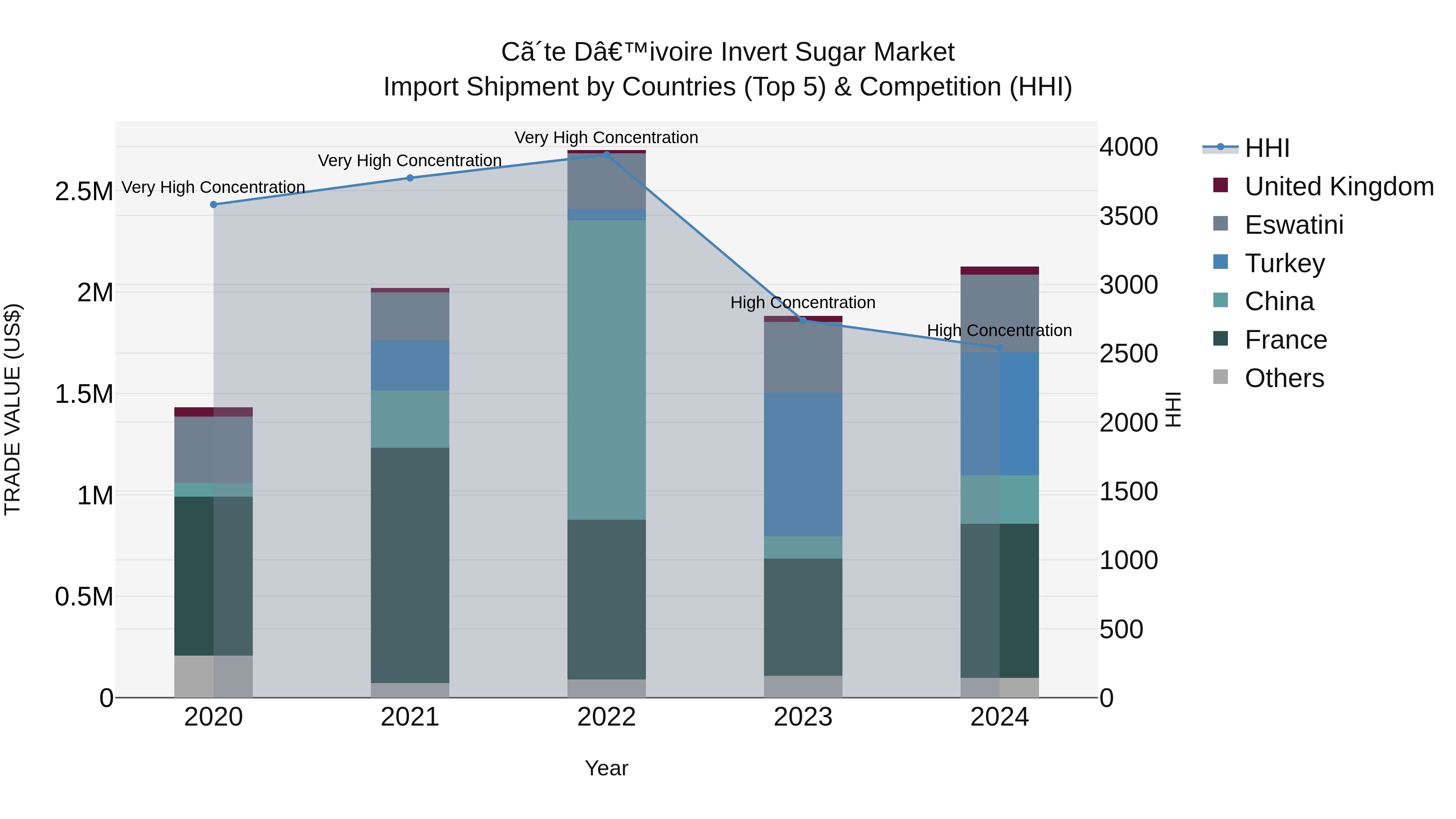 Ivory Coast Invert Sugar Market: Top 5 Importing Countries and Market Competition (HHI) Analysis