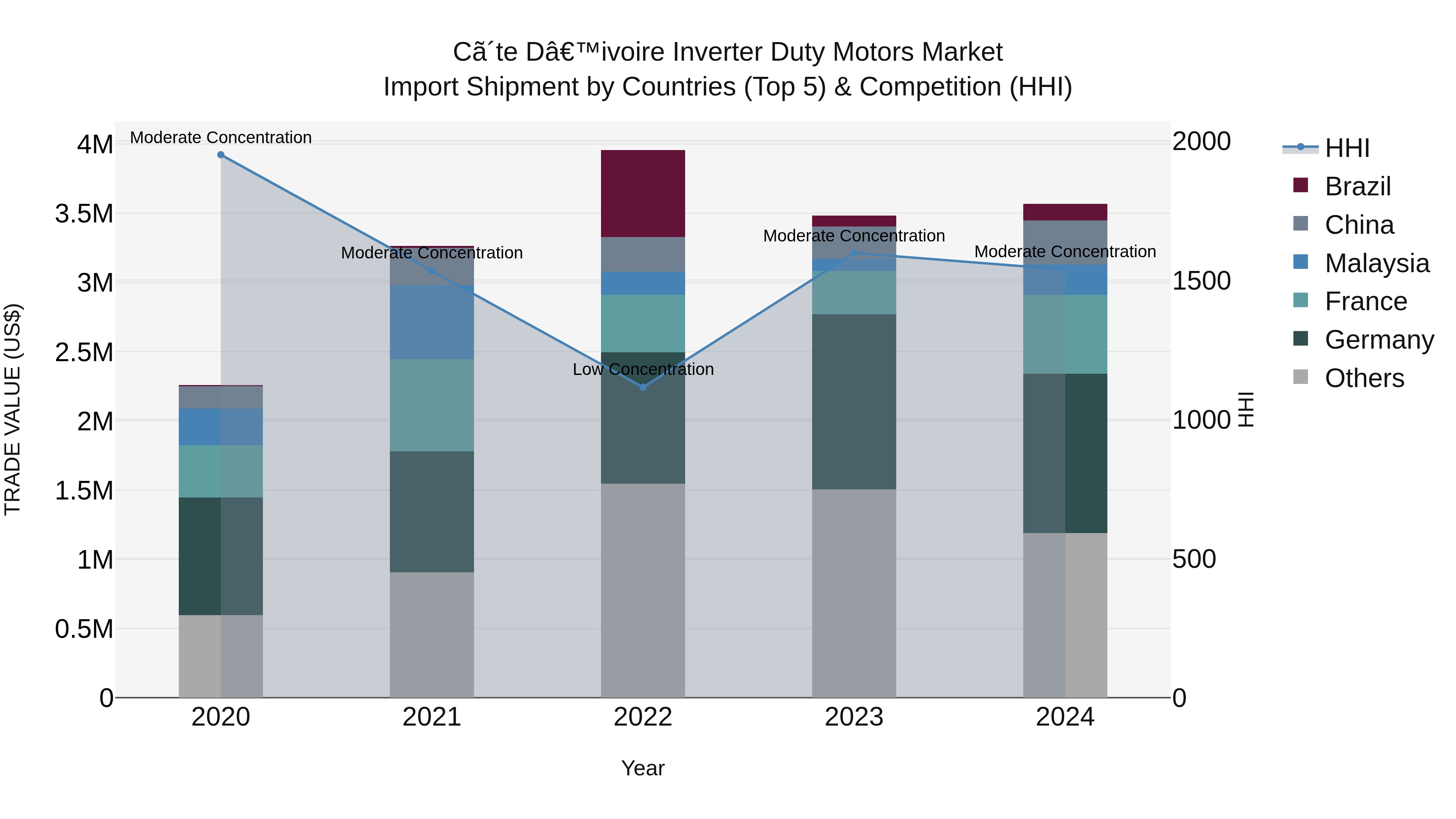Ivory Coast Inverter Duty Motors Market: Top 5 Importing Countries and Market Competition (HHI) Analysis