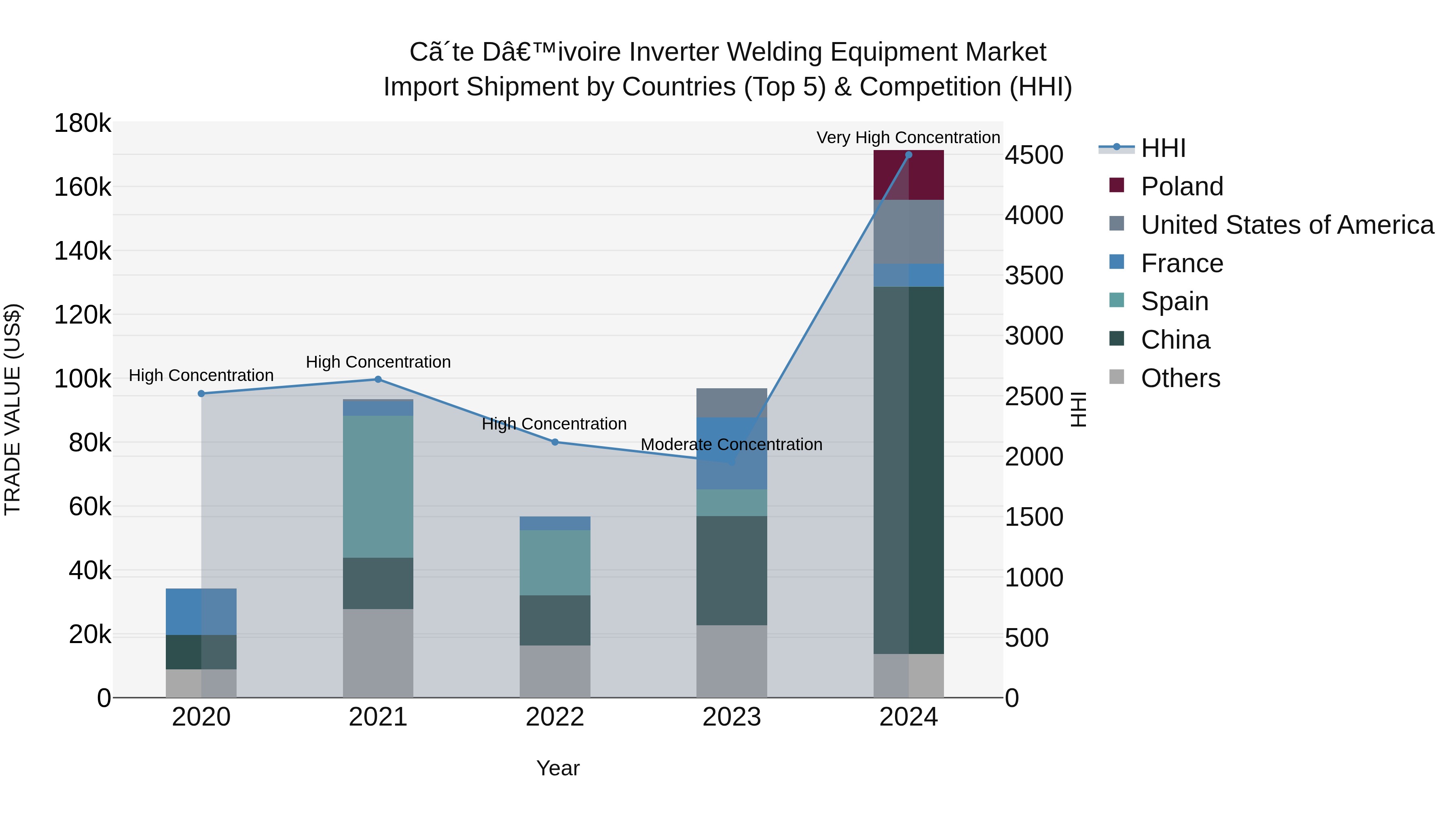 Ivory Coast Inverter Welding Equipment Market: Top 5 Importing Countries and Market Competition (HHI) Analysis