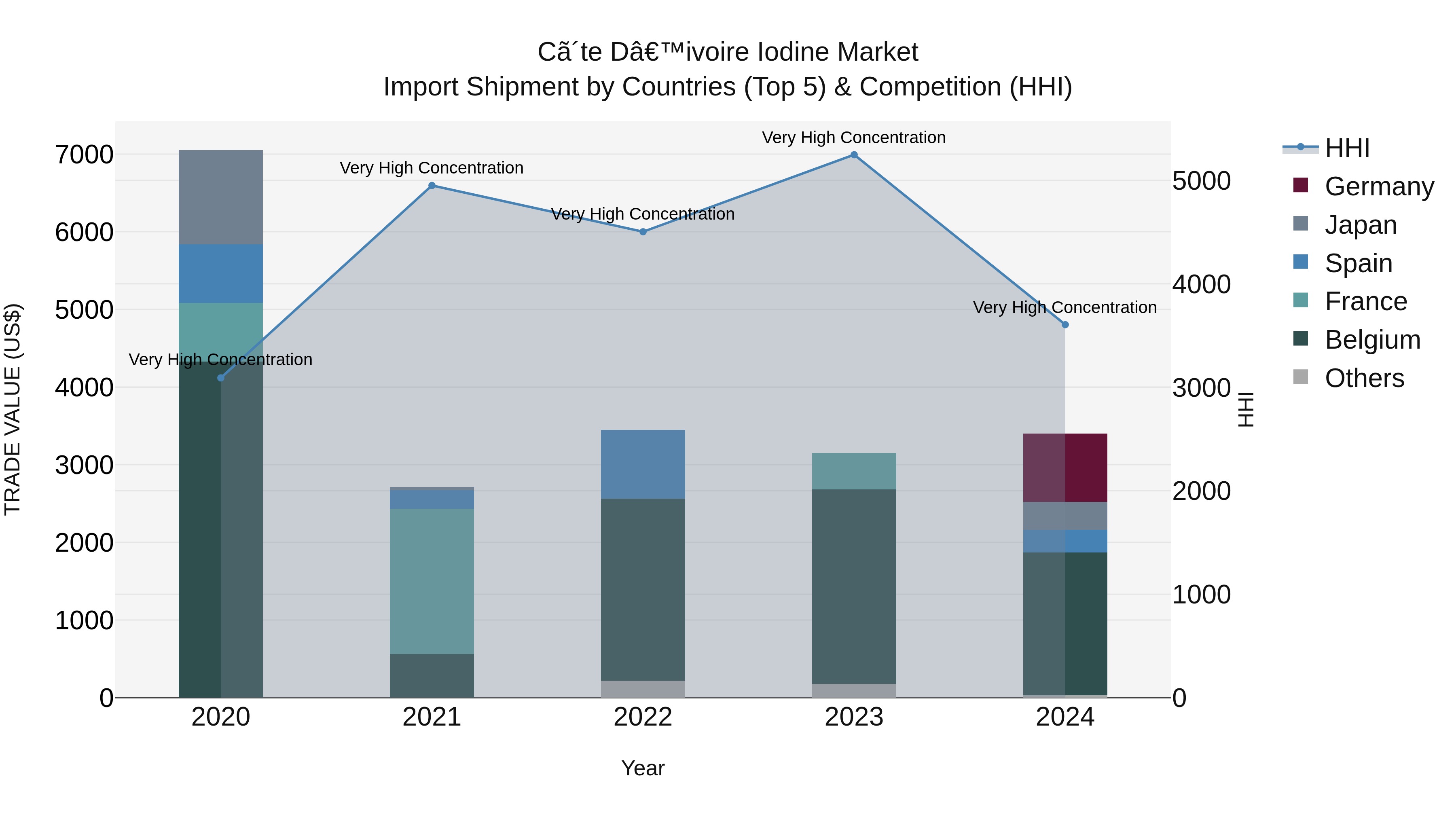 Ivory Coast Iodine Market: Top 5 Importing Countries and Market Competition (HHI) Analysis