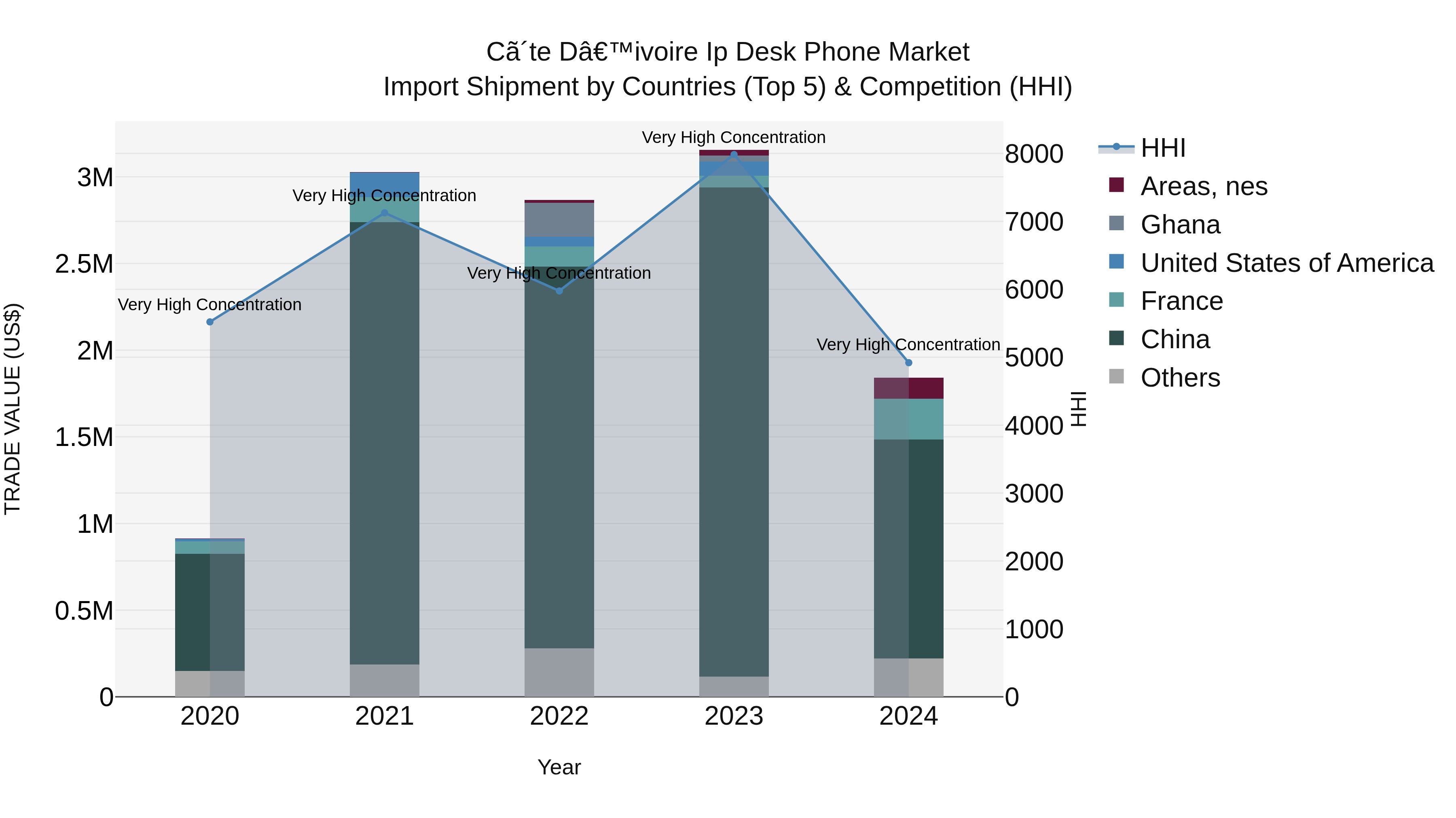 Ivory Coast Ip Desk Phone Market: Top 5 Importing Countries and Market Competition (HHI) Analysis