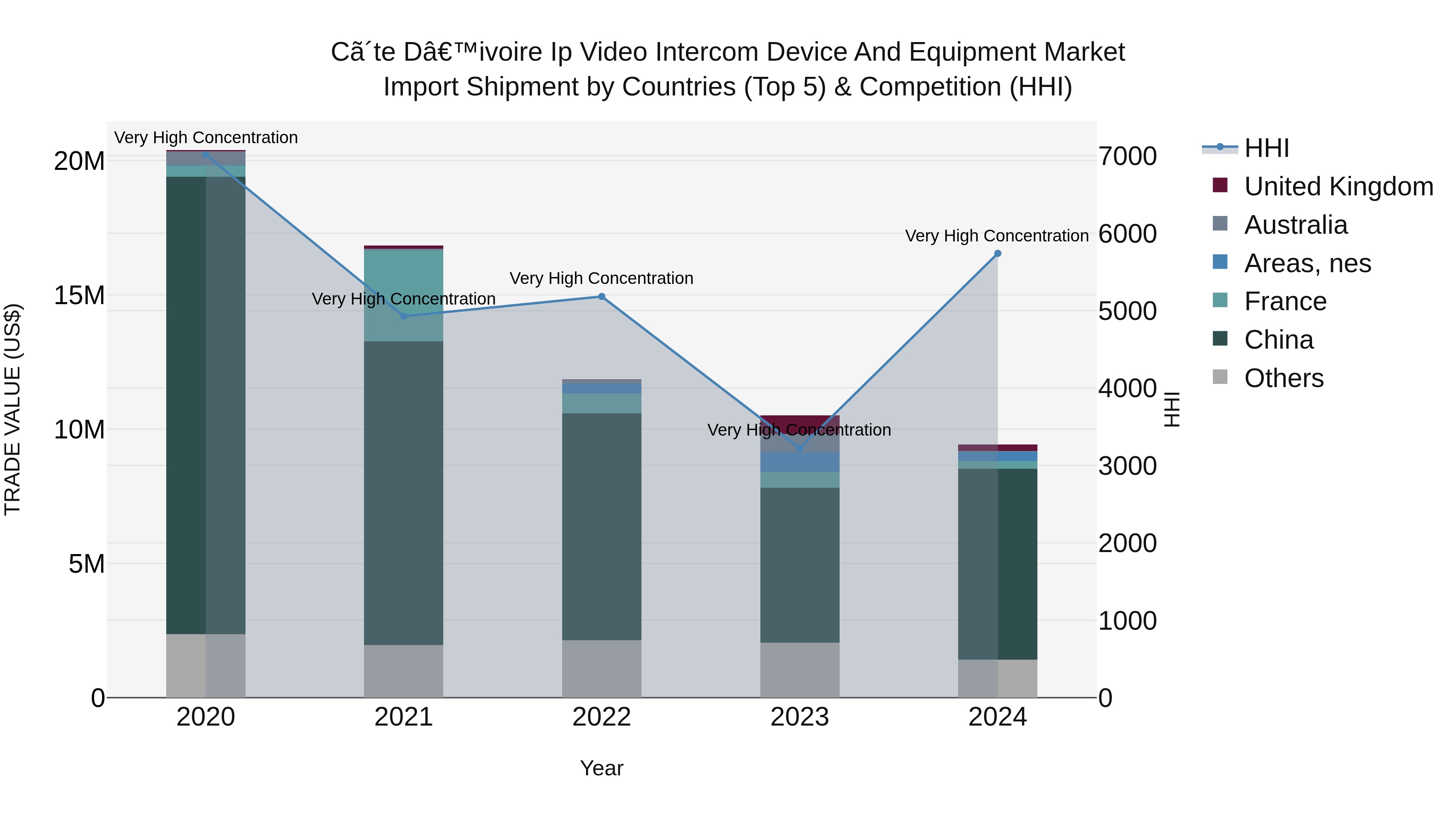 Ivory Coast Ip Video Intercom Device and Equipment Market: Top 5 Importing Countries and Market Competition (HHI) Analysis