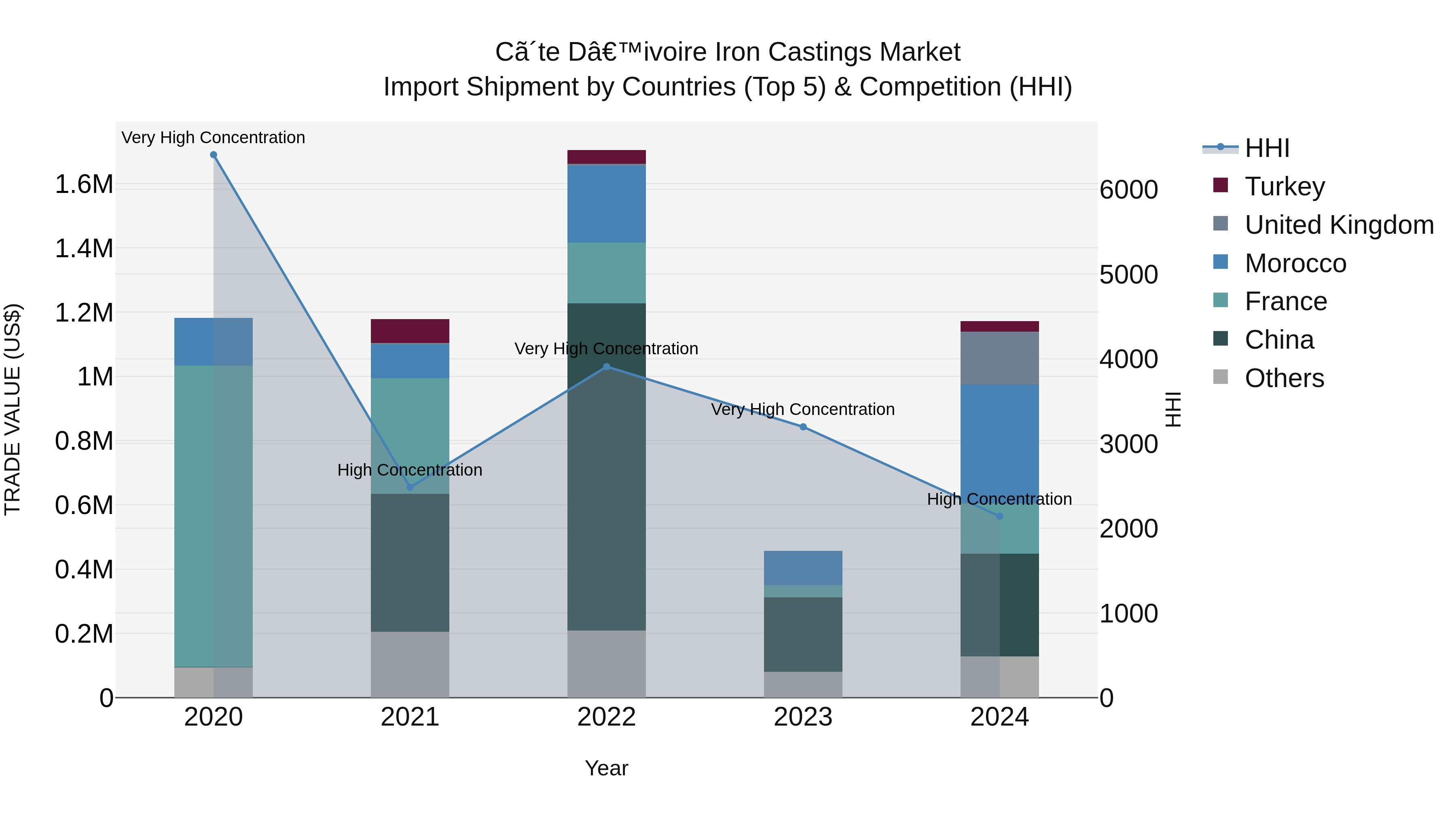 Ivory Coast Iron Castings Market: Top 5 Importing Countries and Market Competition (HHI) Analysis