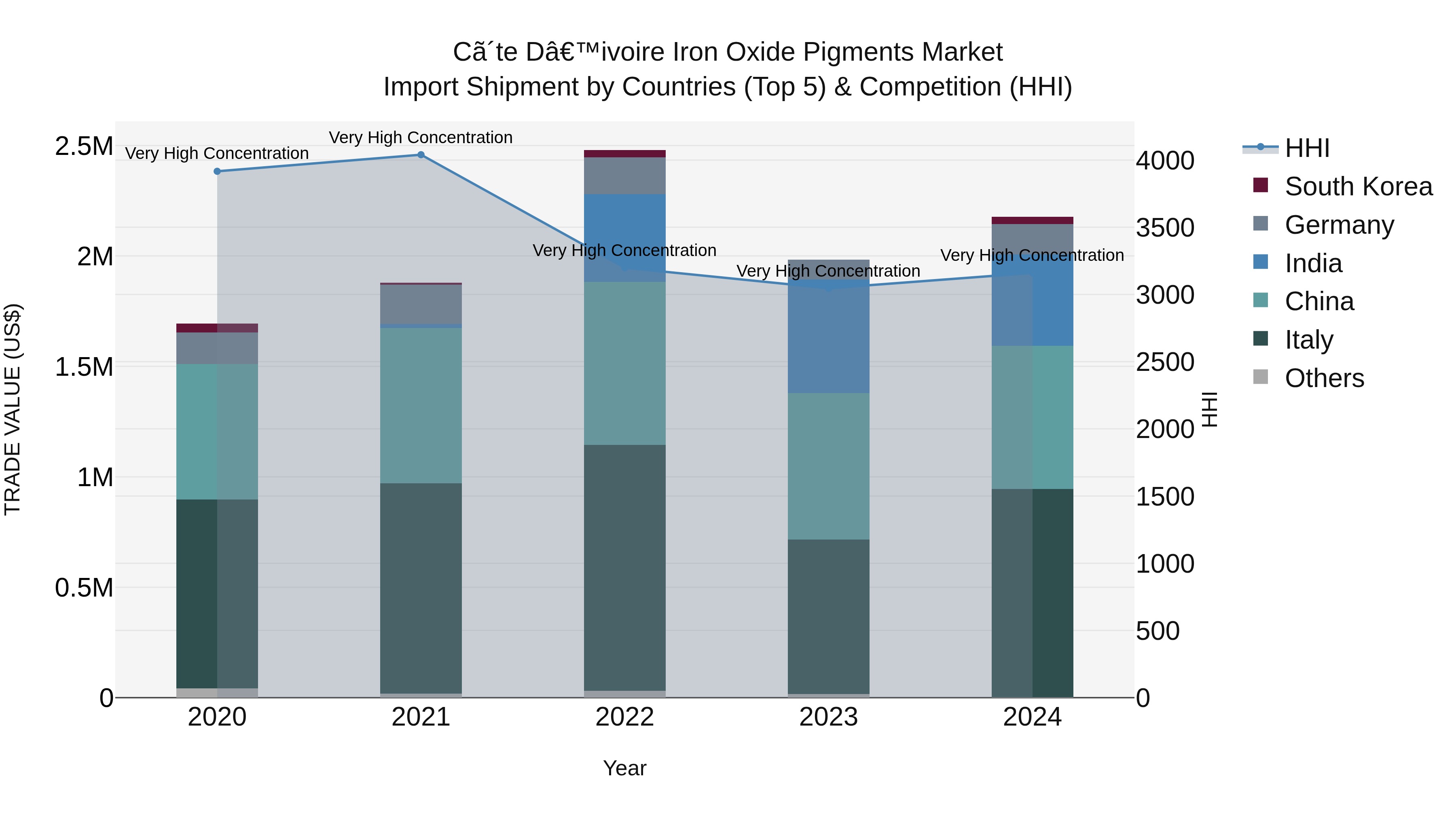 Ivory Coast Iron Oxide Pigments Market: Top 5 Importing Countries and Market Competition (HHI) Analysis