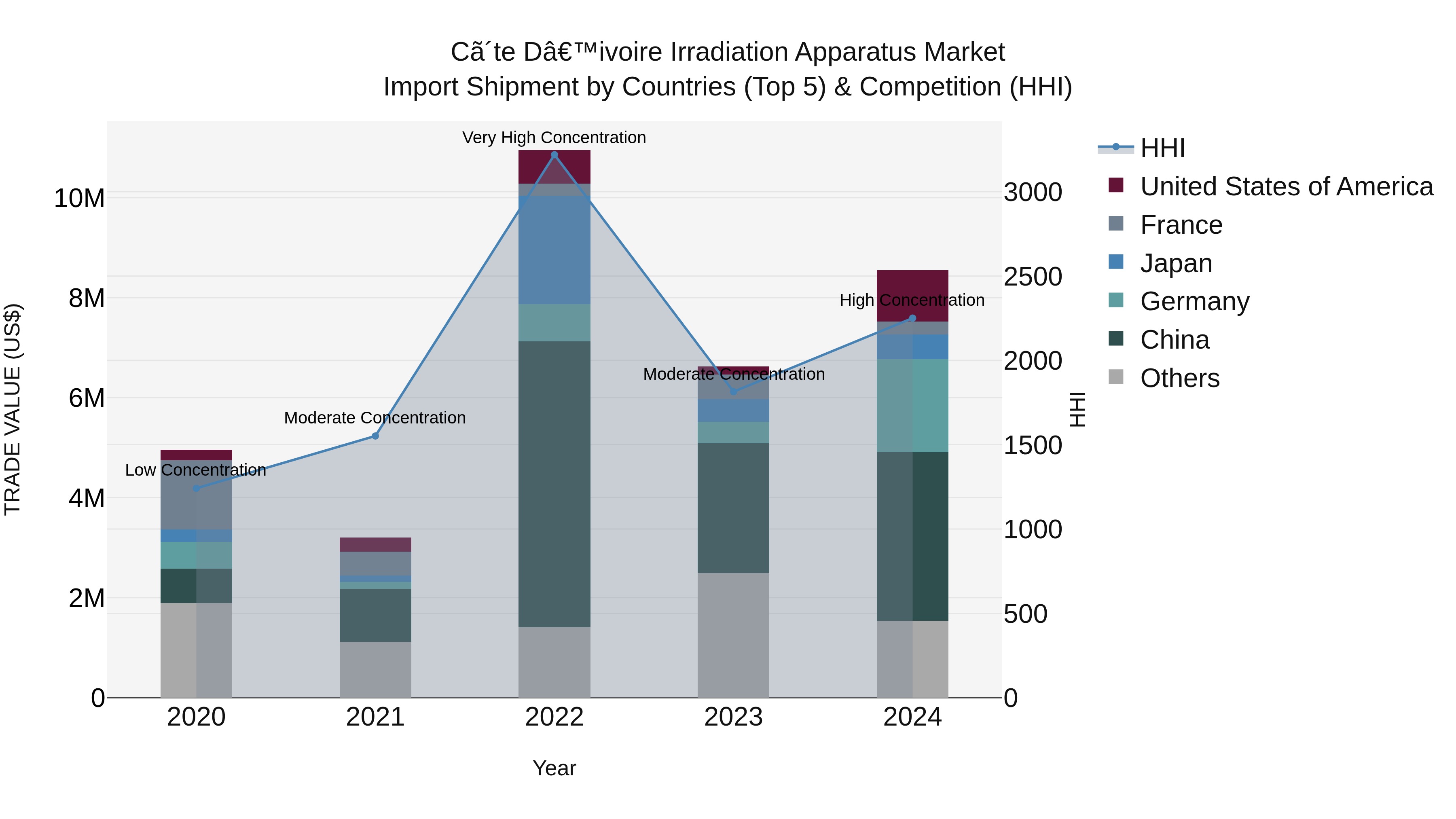 Ivory Coast Irradiation Apparatus Market: Top 5 Importing Countries and Market Competition (HHI) Analysis