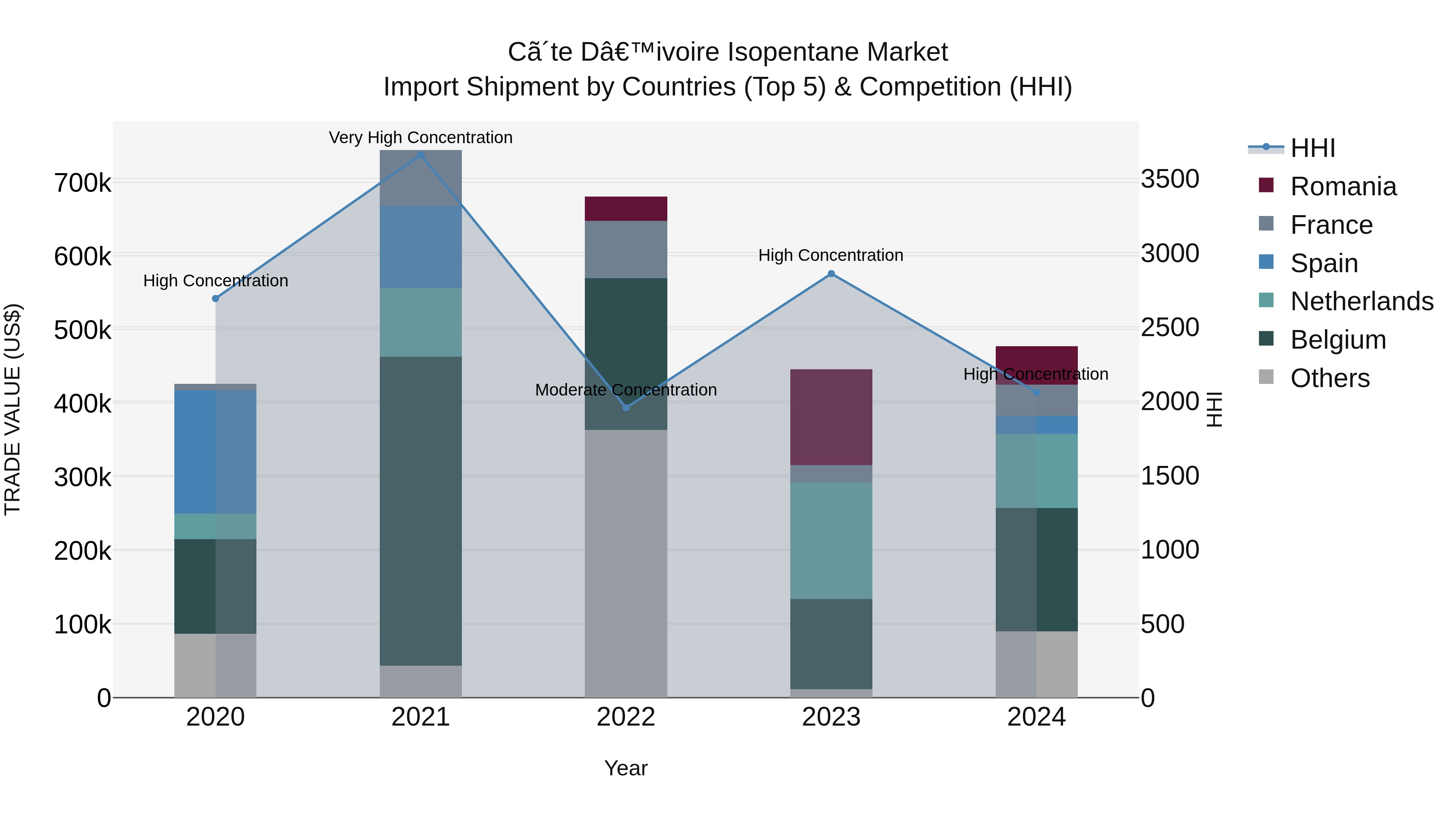 Ivory Coast Isopentane Market: Top 5 Importing Countries and Market Competition (HHI) Analysis