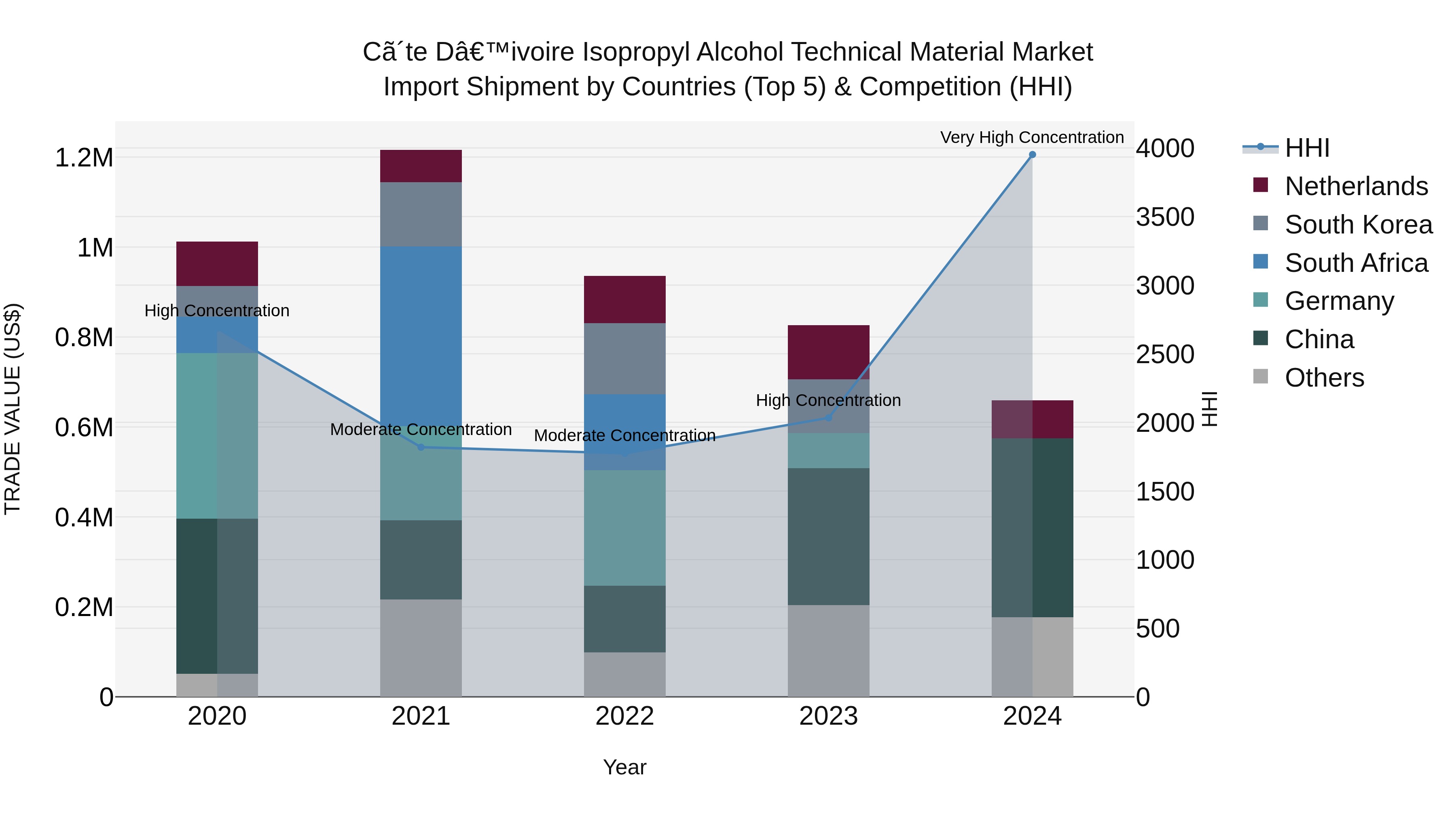 Ivory Coast Isopropyl Alcohol Technical Material Market: Top 5 Importing Countries and Market Competition (HHI) Analysis