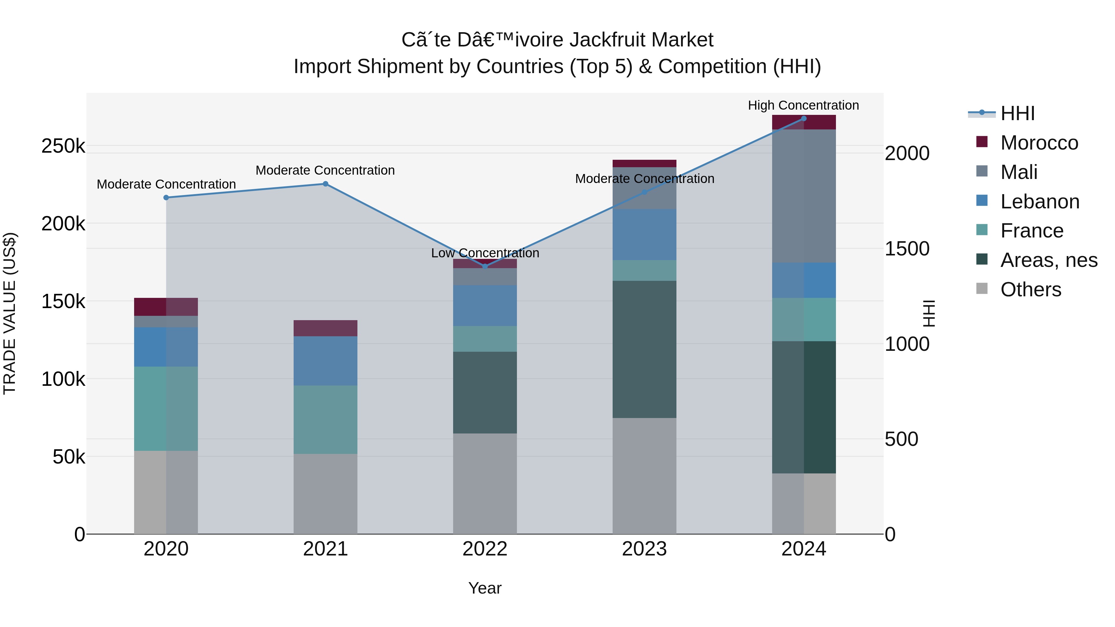 Ivory Coast Jackfruit Market: Top 5 Importing Countries and Market Competition (HHI) Analysis