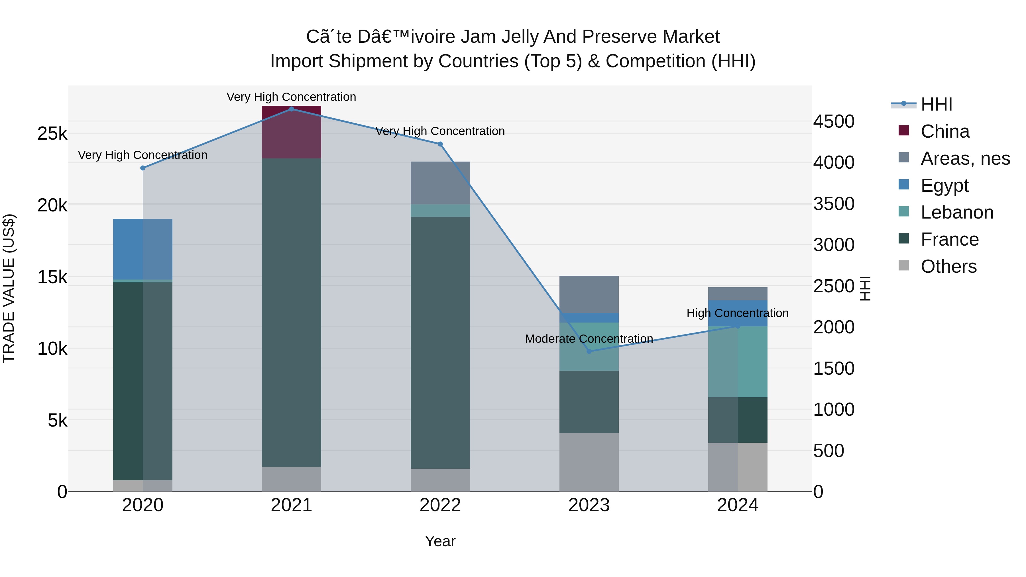 Ivory Coast Jam Jelly and Preserve Market: Top 5 Importing Countries and Market Competition (HHI) Analysis