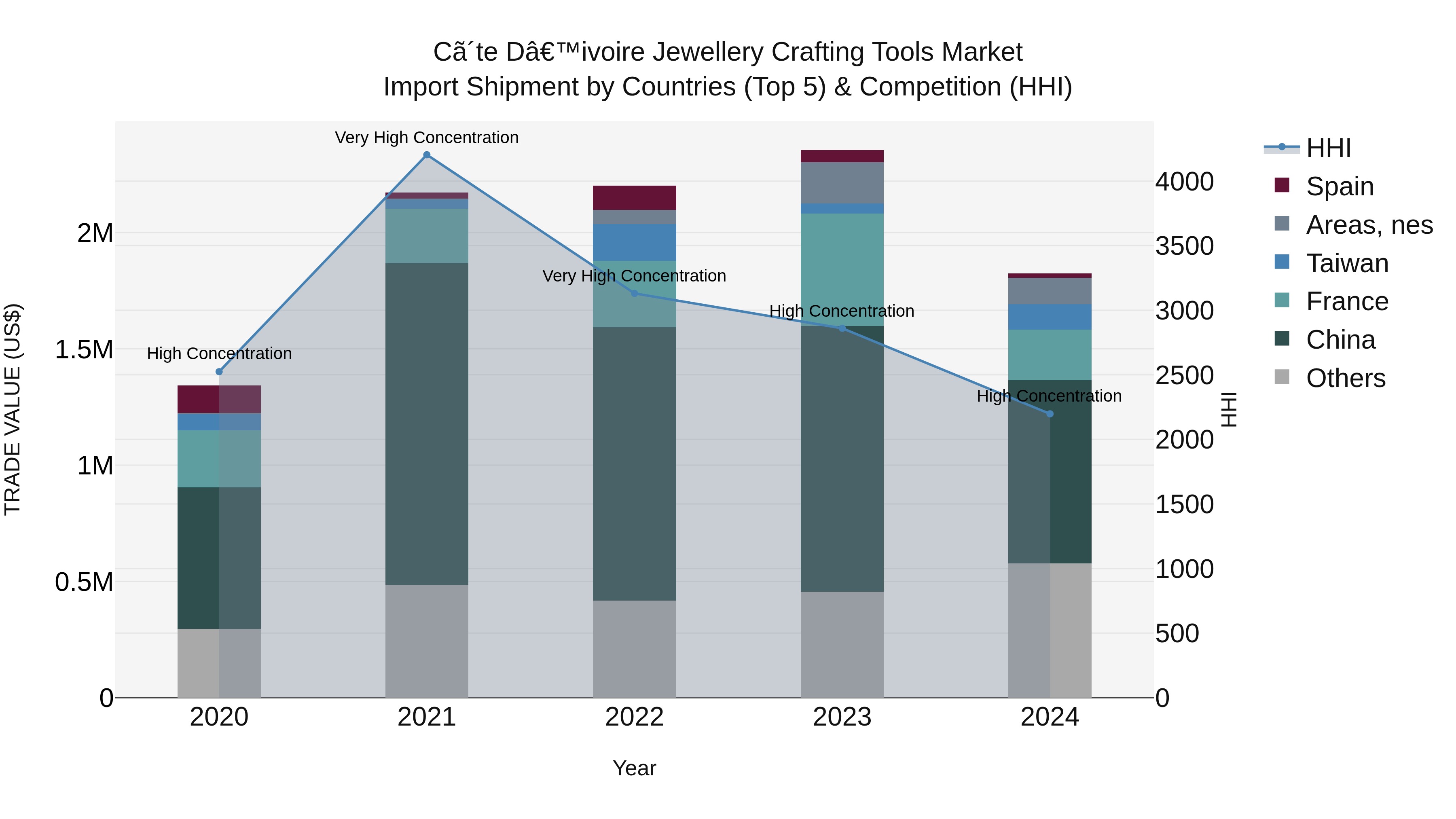 Ivory Coast Jewellery Crafting Tools Market: Top 5 Importing Countries and Market Competition (HHI) Analysis
