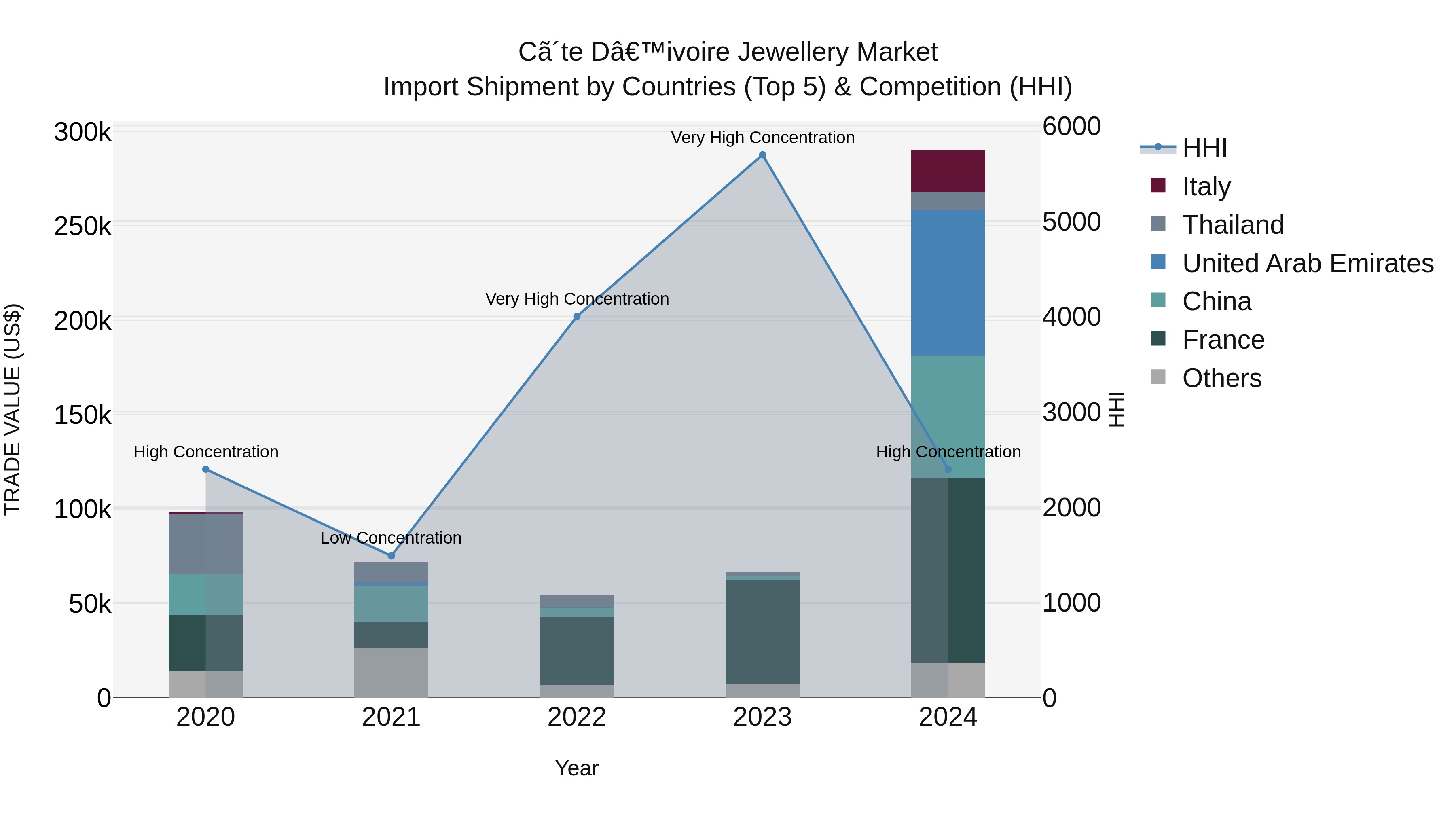 Ivory Coast Jewellery Market: Top 5 Importing Countries and Market Competition (HHI) Analysis