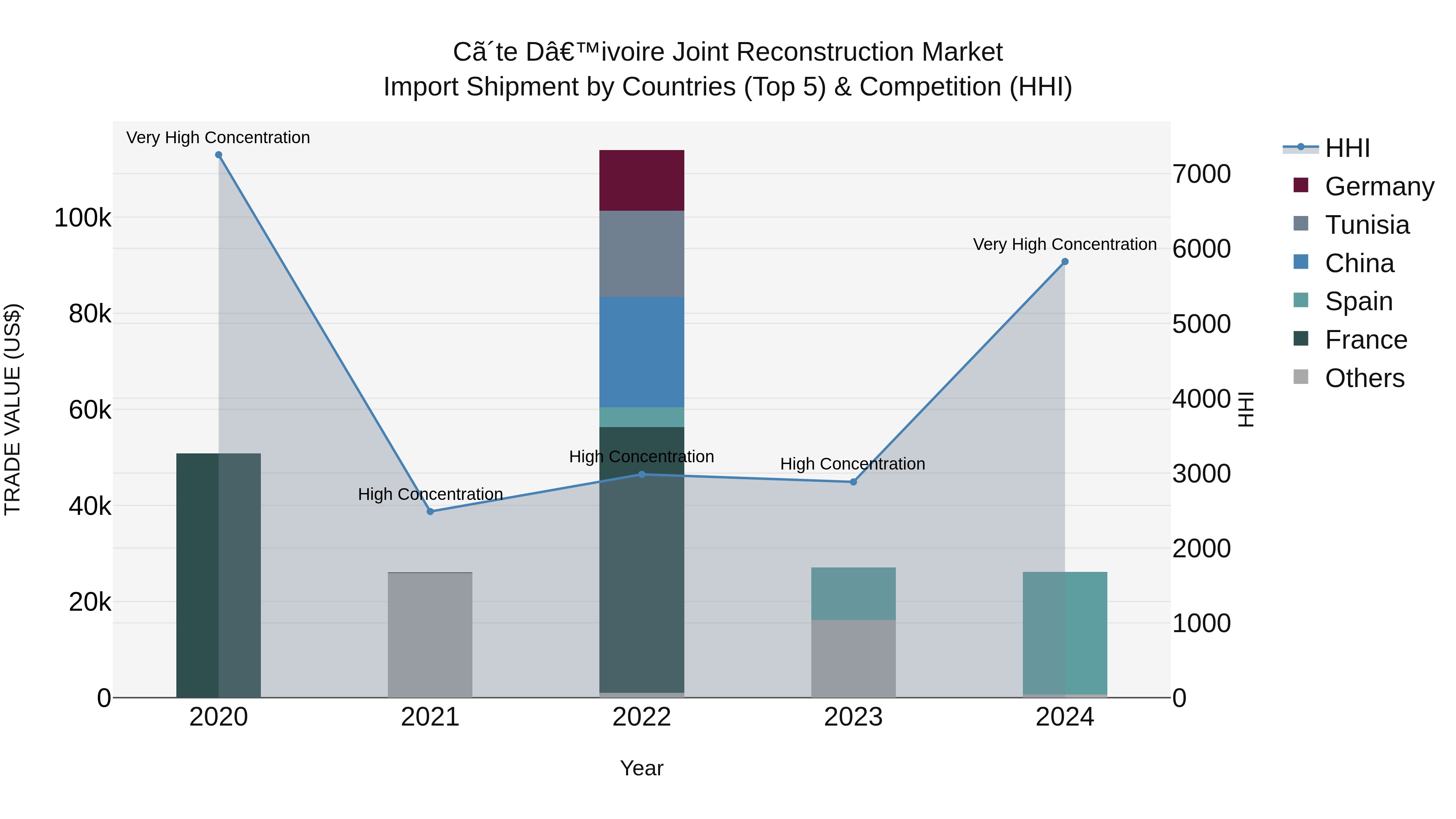 Ivory Coast Joint Reconstruction Market: Top 5 Importing Countries and Market Competition (HHI) Analysis