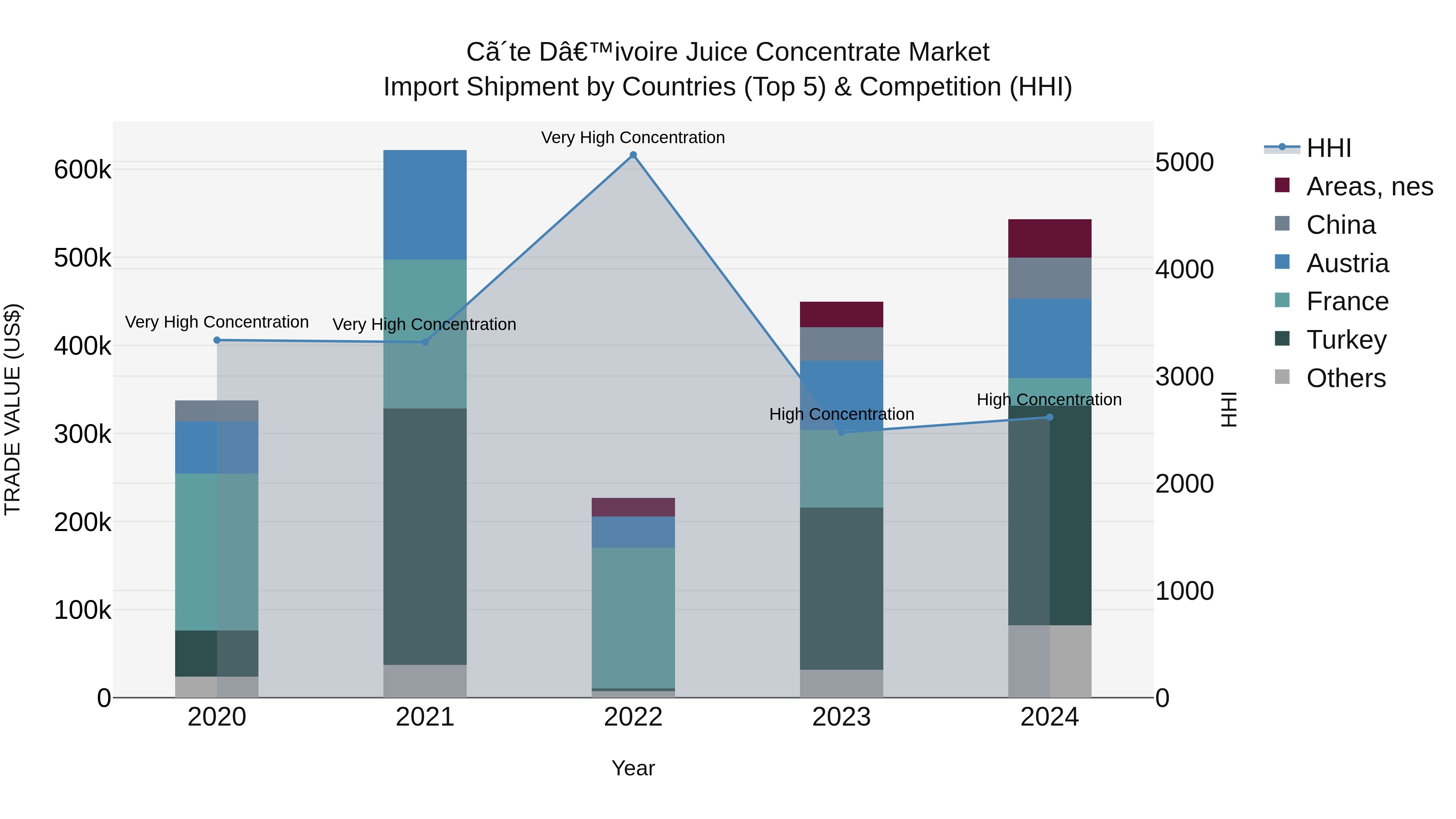 Ivory Coast Juice Concentrate Market: Top 5 Importing Countries and Market Competition (HHI) Analysis