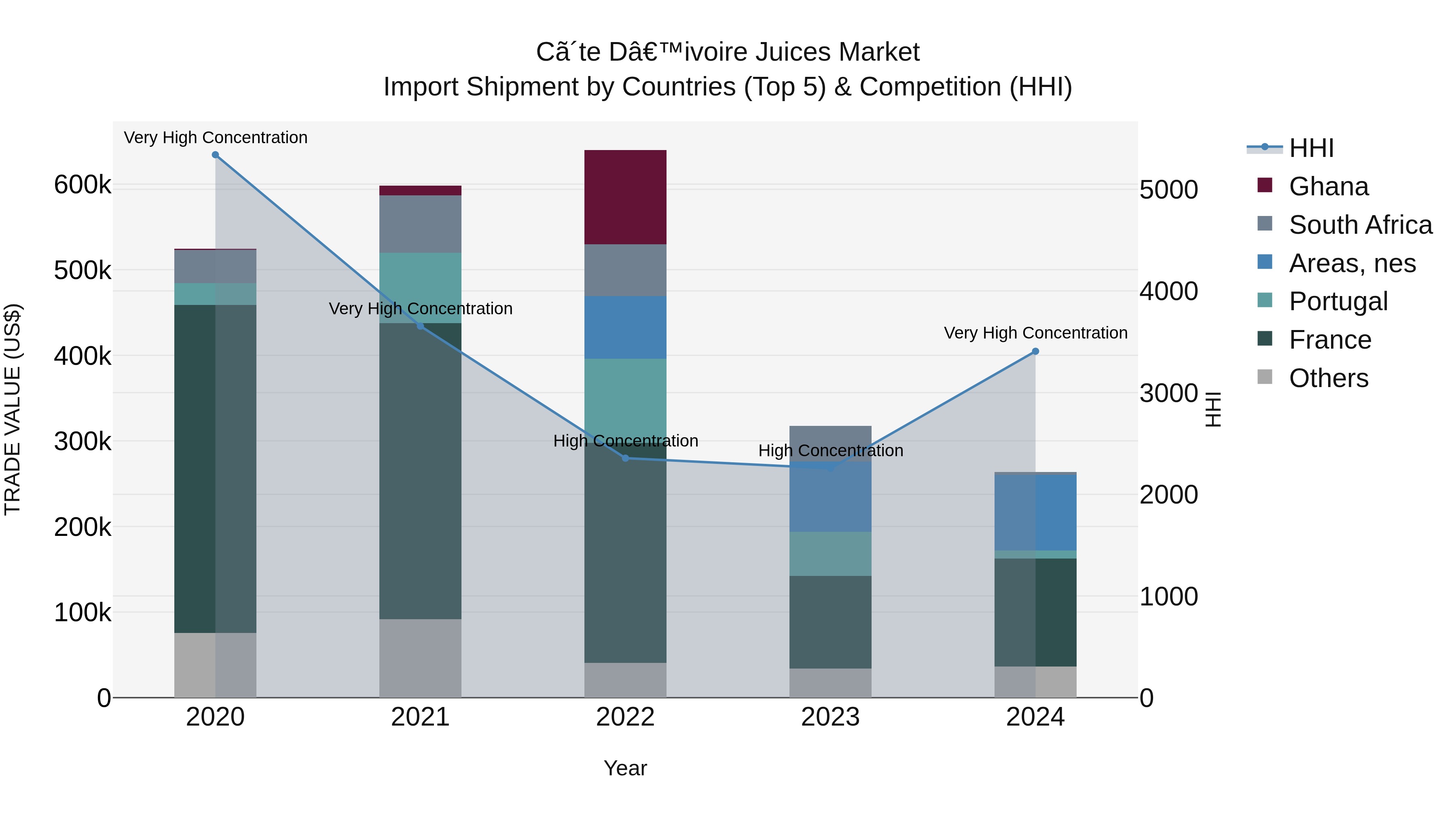 Ivory Coast Juices Market: Top 5 Importing Countries and Market Competition (HHI) Analysis