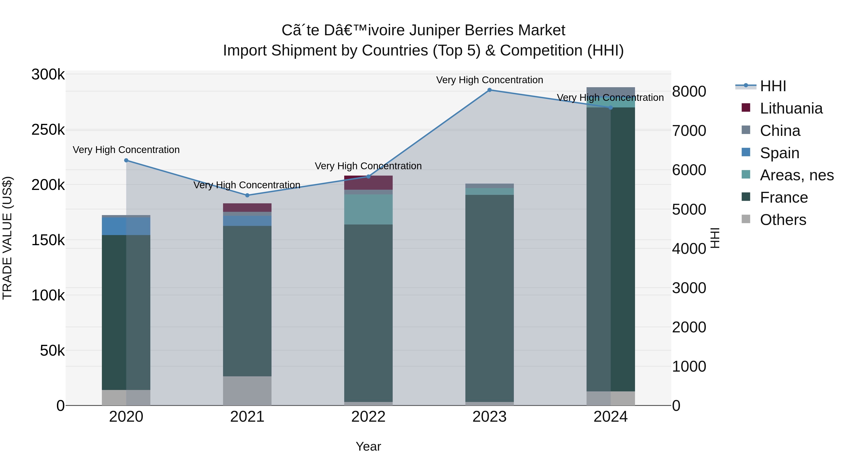 Ivory Coast Juniper Berries Market: Top 5 Importing Countries and Market Competition (HHI) Analysis