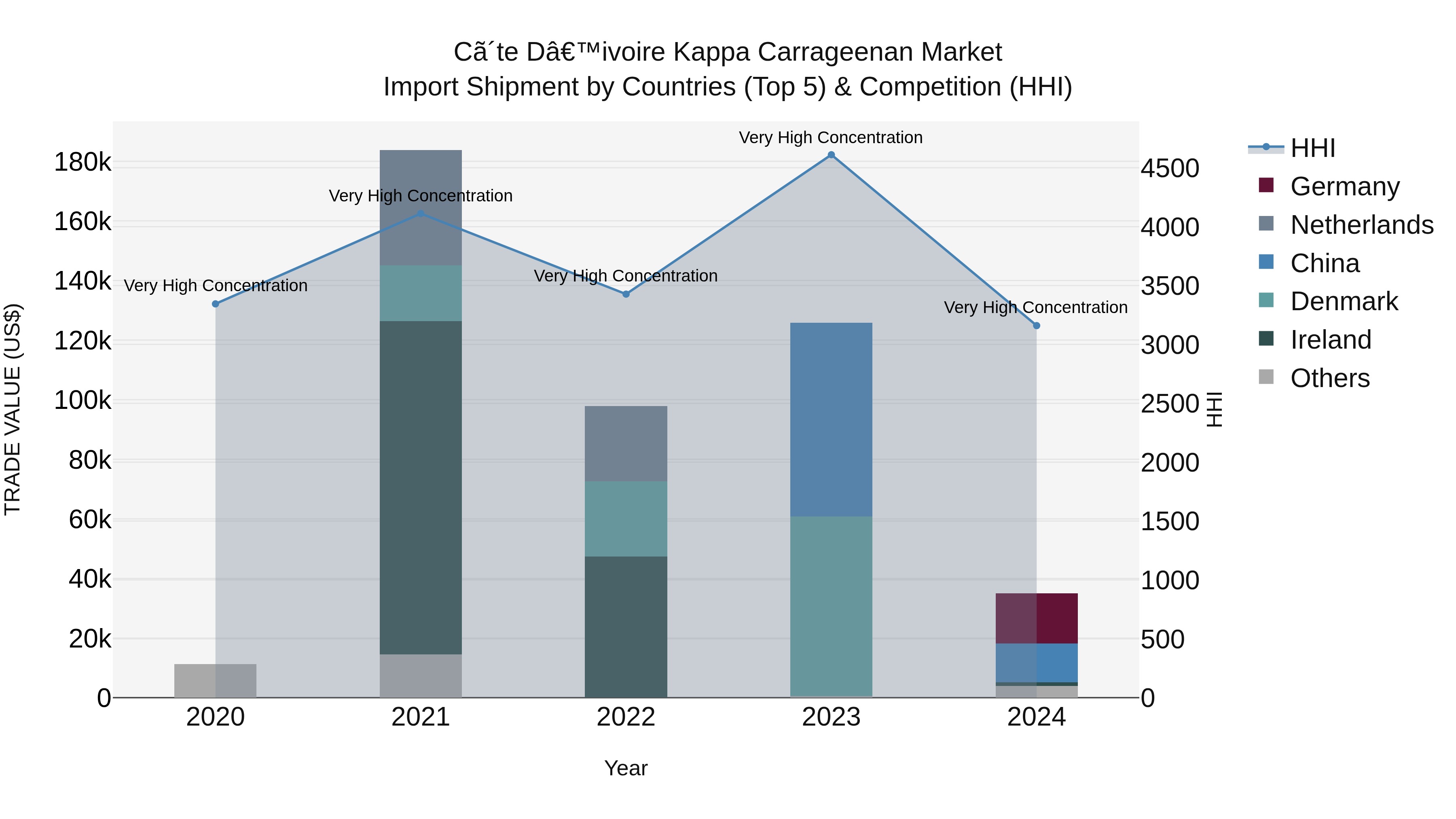 Ivory Coast Kappa Carrageenan Market: Top 5 Importing Countries and Market Competition (HHI) Analysis