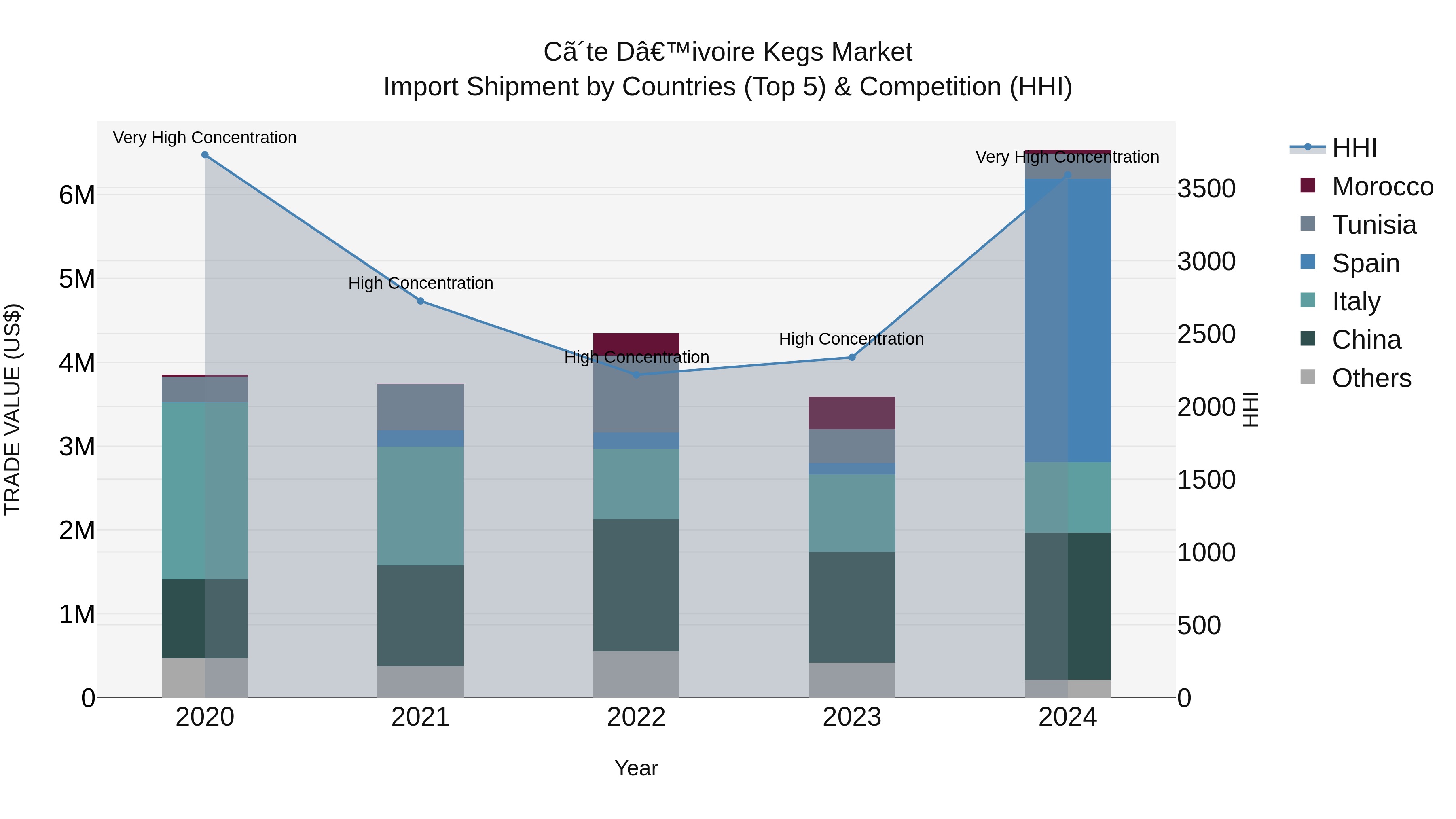 Ivory Coast Kegs Market: Top 5 Importing Countries and Market Competition (HHI) Analysis