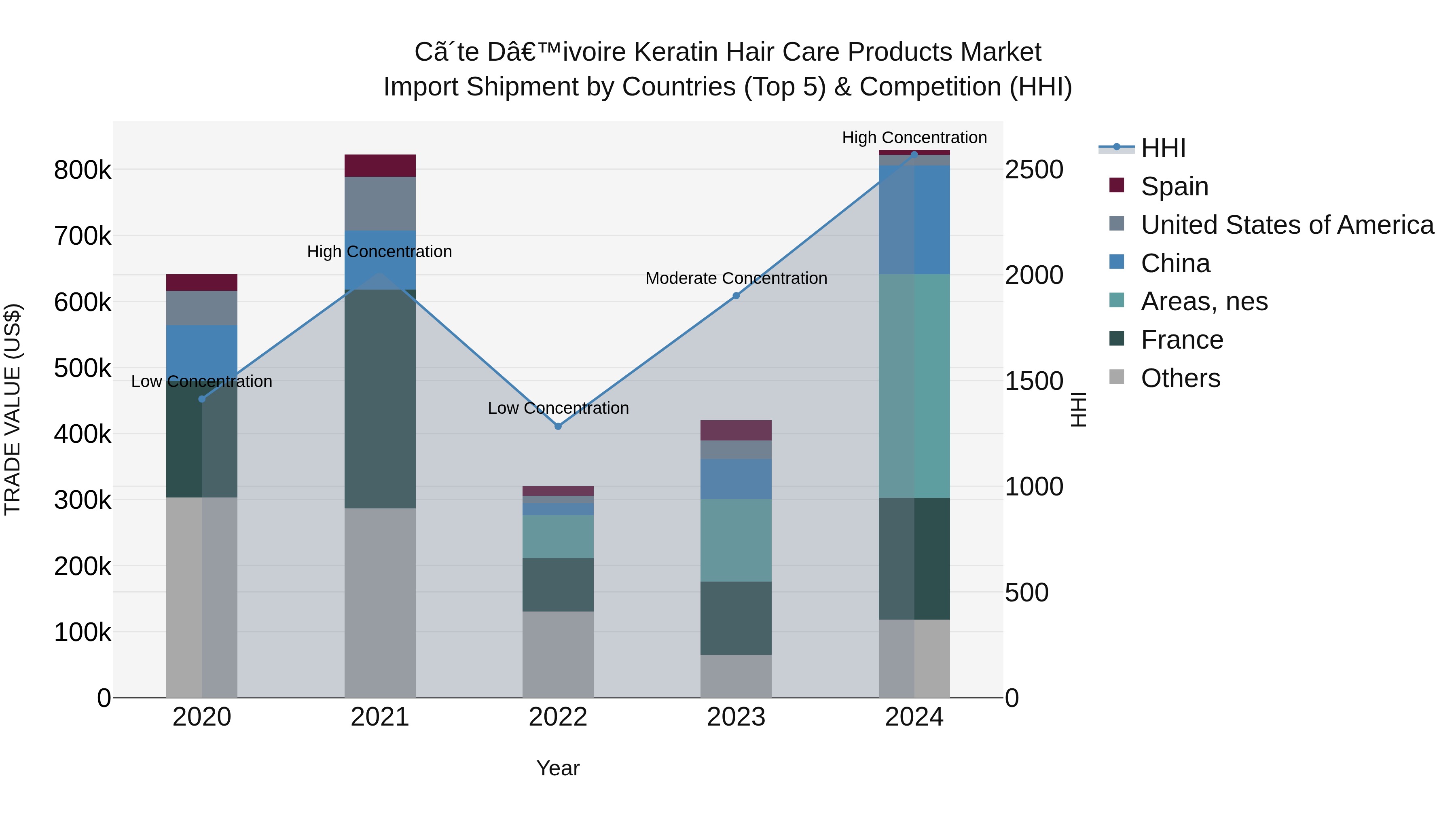 Ivory Coast Keratin Hair Care Products Market: Top 5 Importing Countries and Market Competition (HHI) Analysis