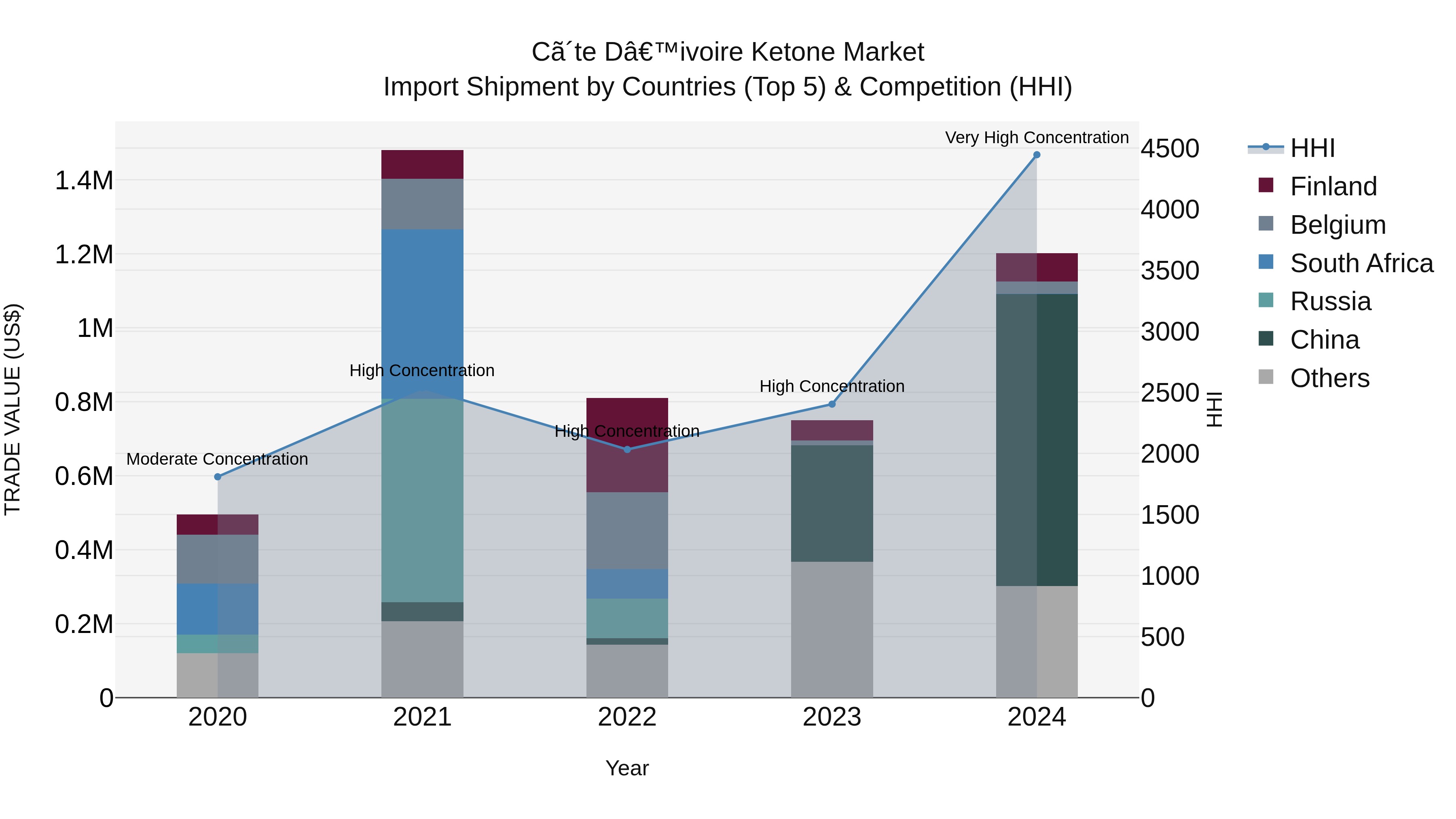 Ivory Coast Ketone Market: Top 5 Importing Countries and Market Competition (HHI) Analysis