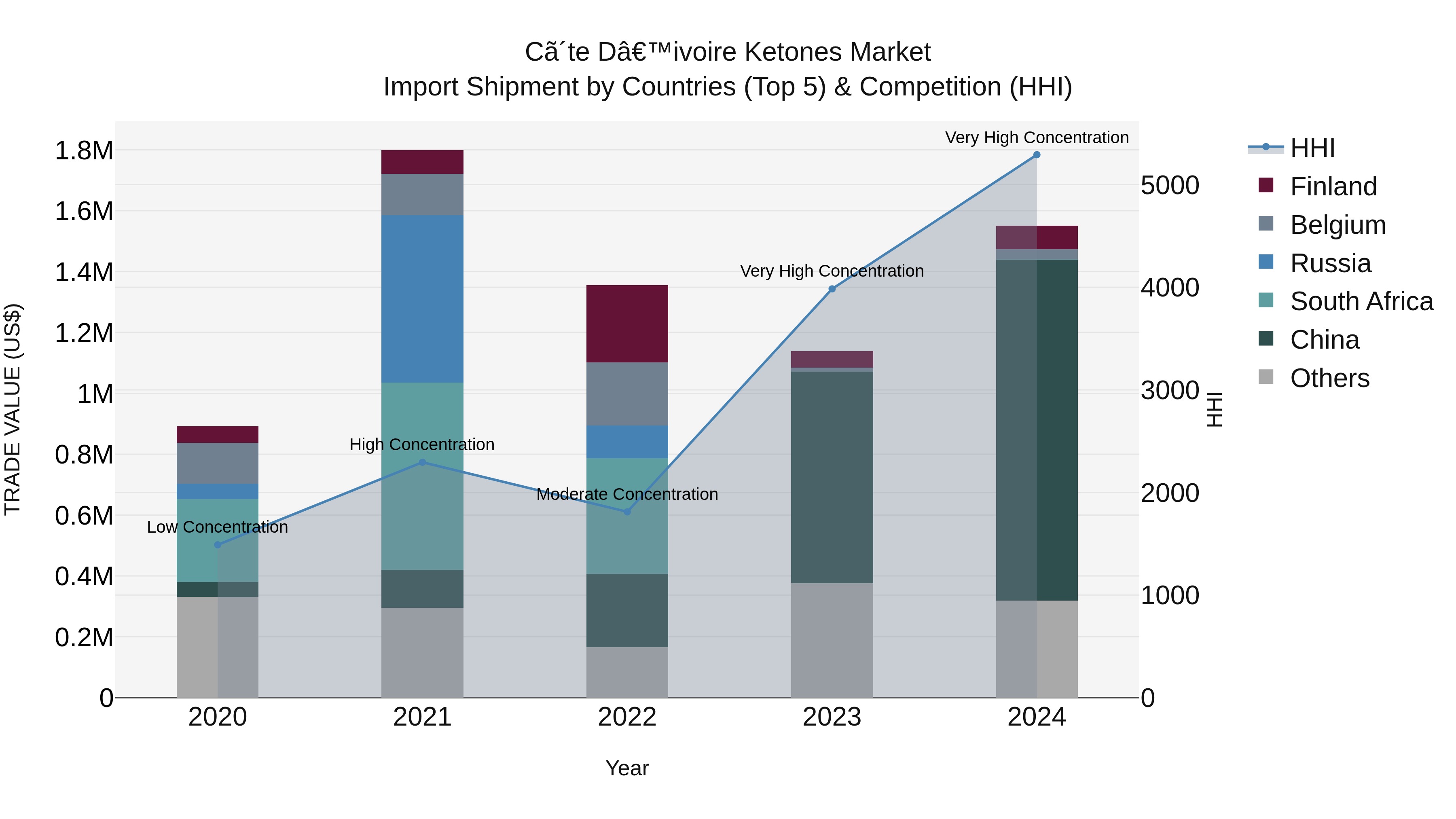 Ivory Coast Ketones Market: Top 5 Importing Countries and Market Competition (HHI) Analysis