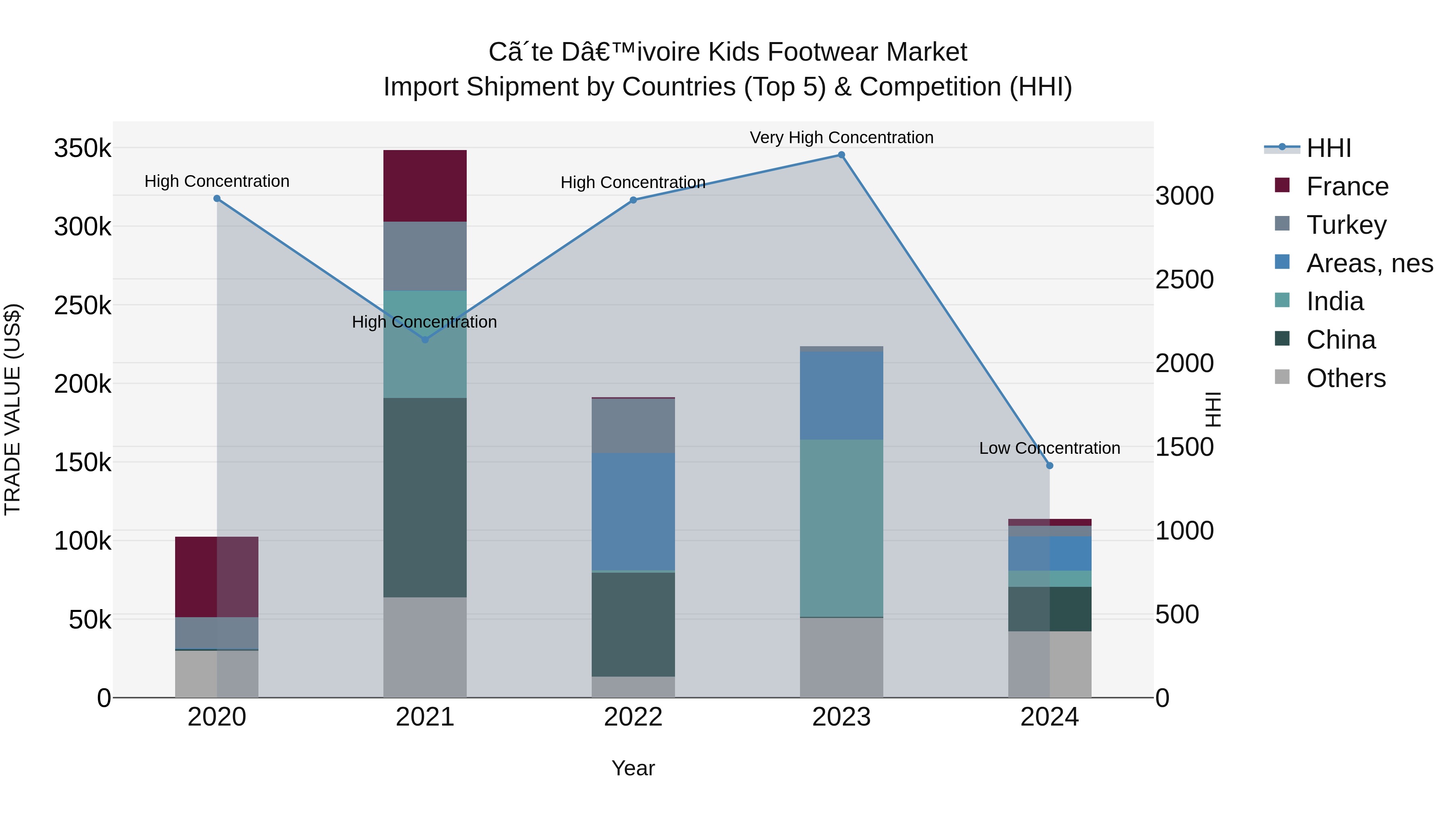 Ivory Coast Kids Footwear Market: Top 5 Importing Countries and Market Competition (HHI) Analysis