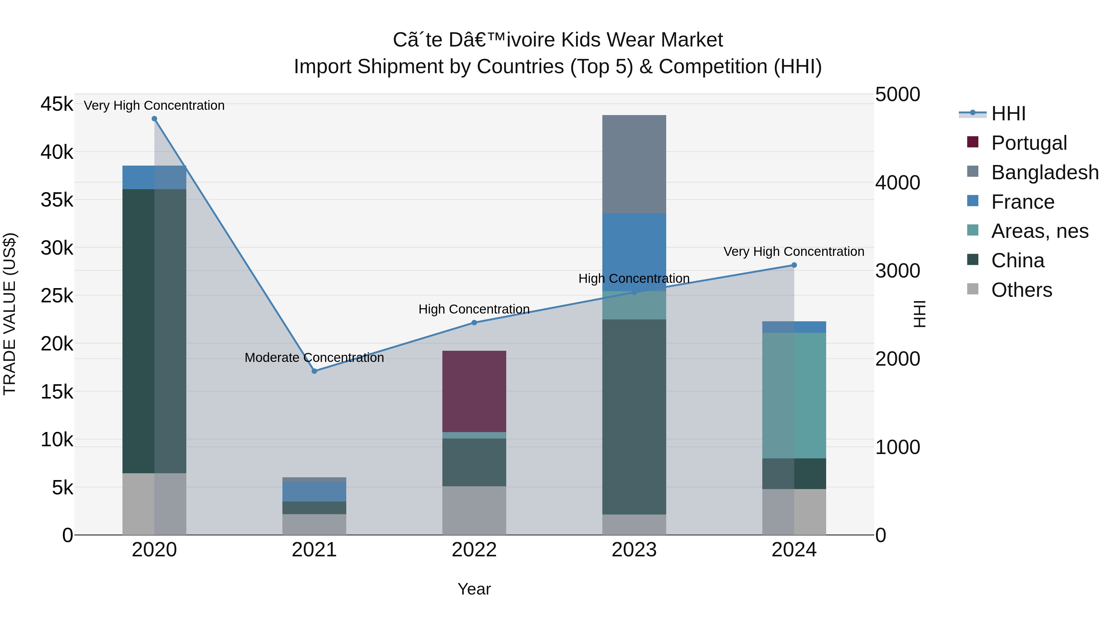 Ivory Coast Kids Wear Market: Top 5 Importing Countries and Market Competition (HHI) Analysis