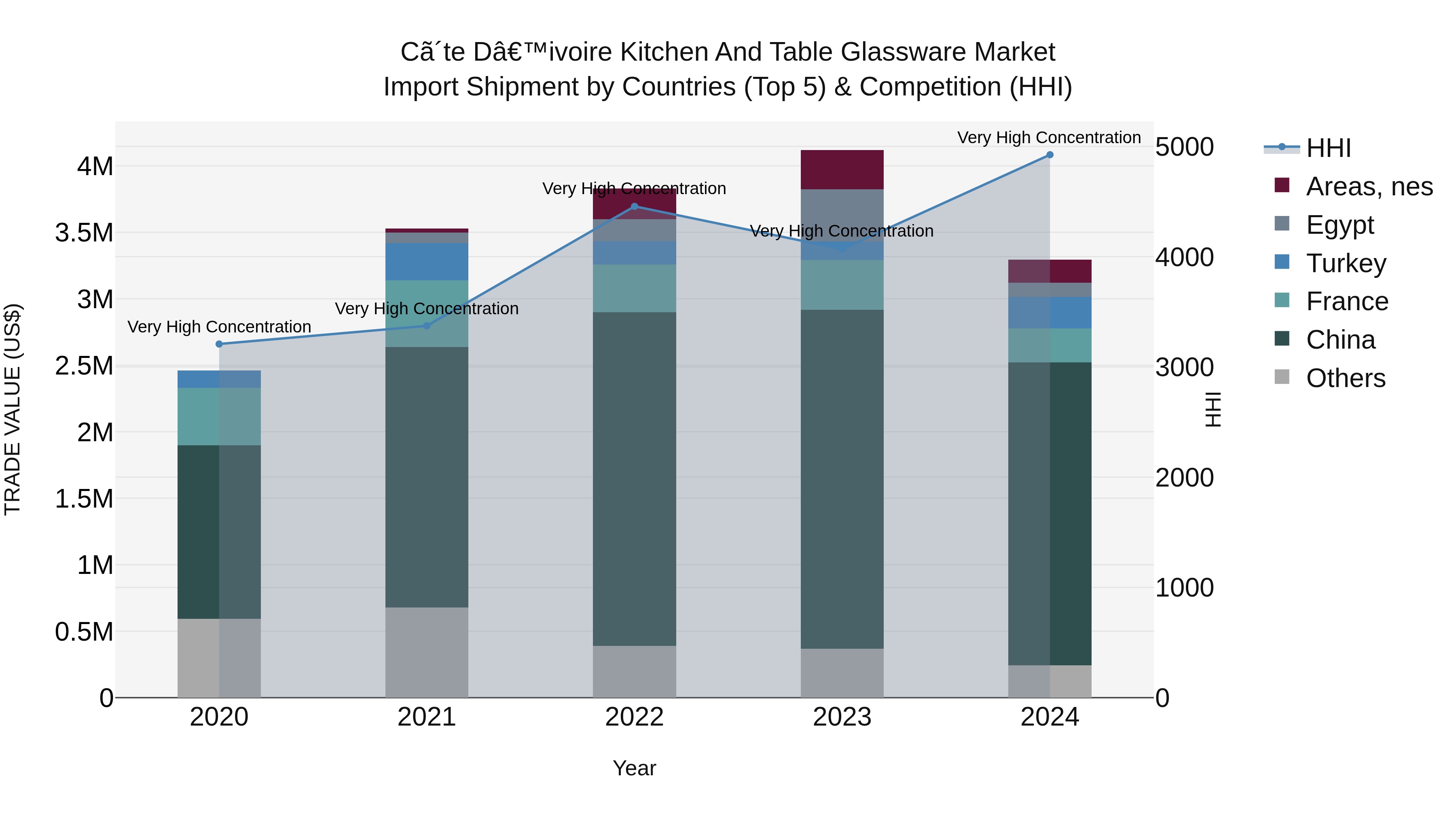 Ivory Coast Kitchen and Table Glassware Market: Top 5 Importing Countries and Market Competition (HHI) Analysis