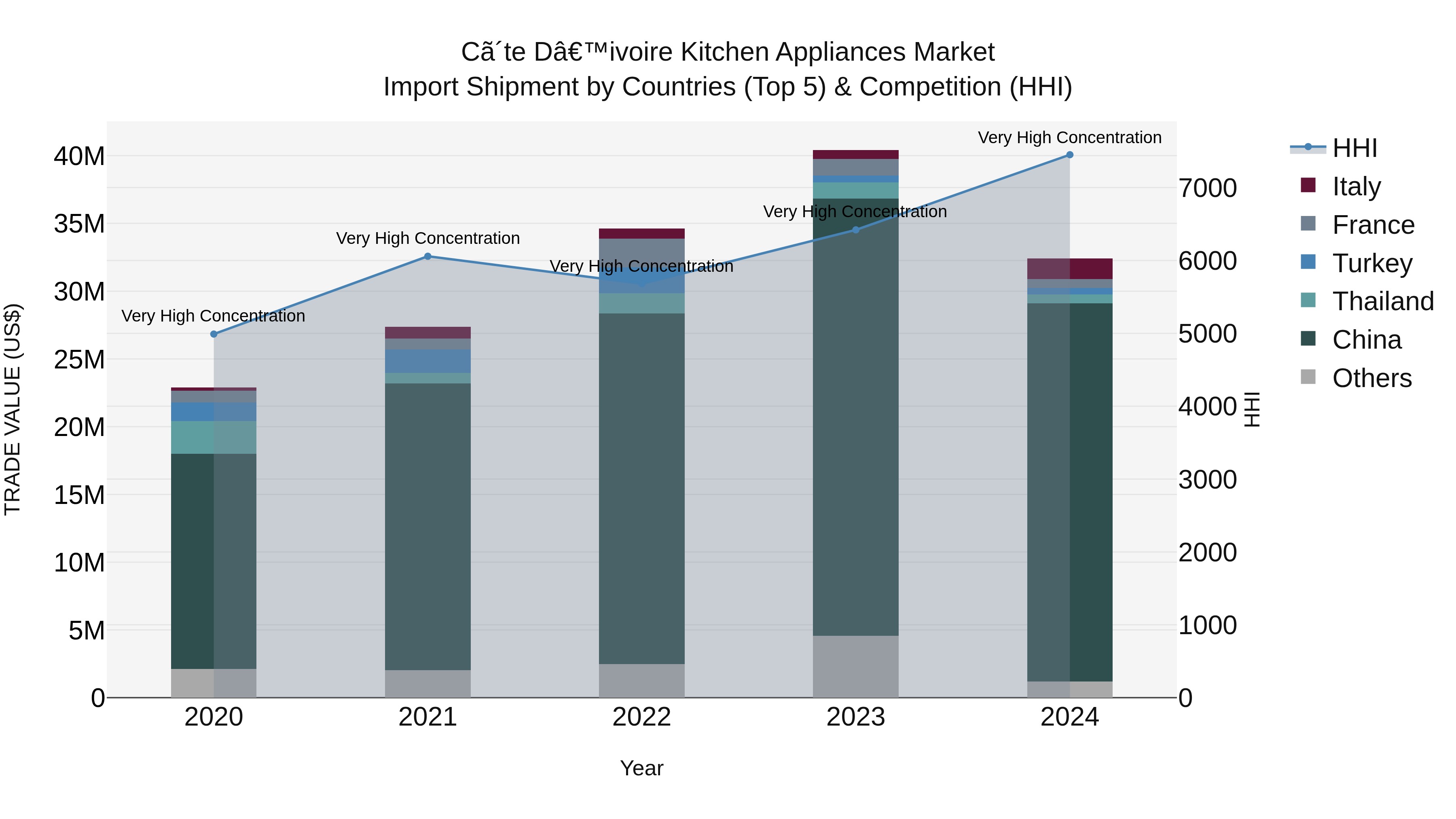 Ivory Coast Kitchen Appliances Market: Top 5 Importing Countries and Market Competition (HHI) Analysis