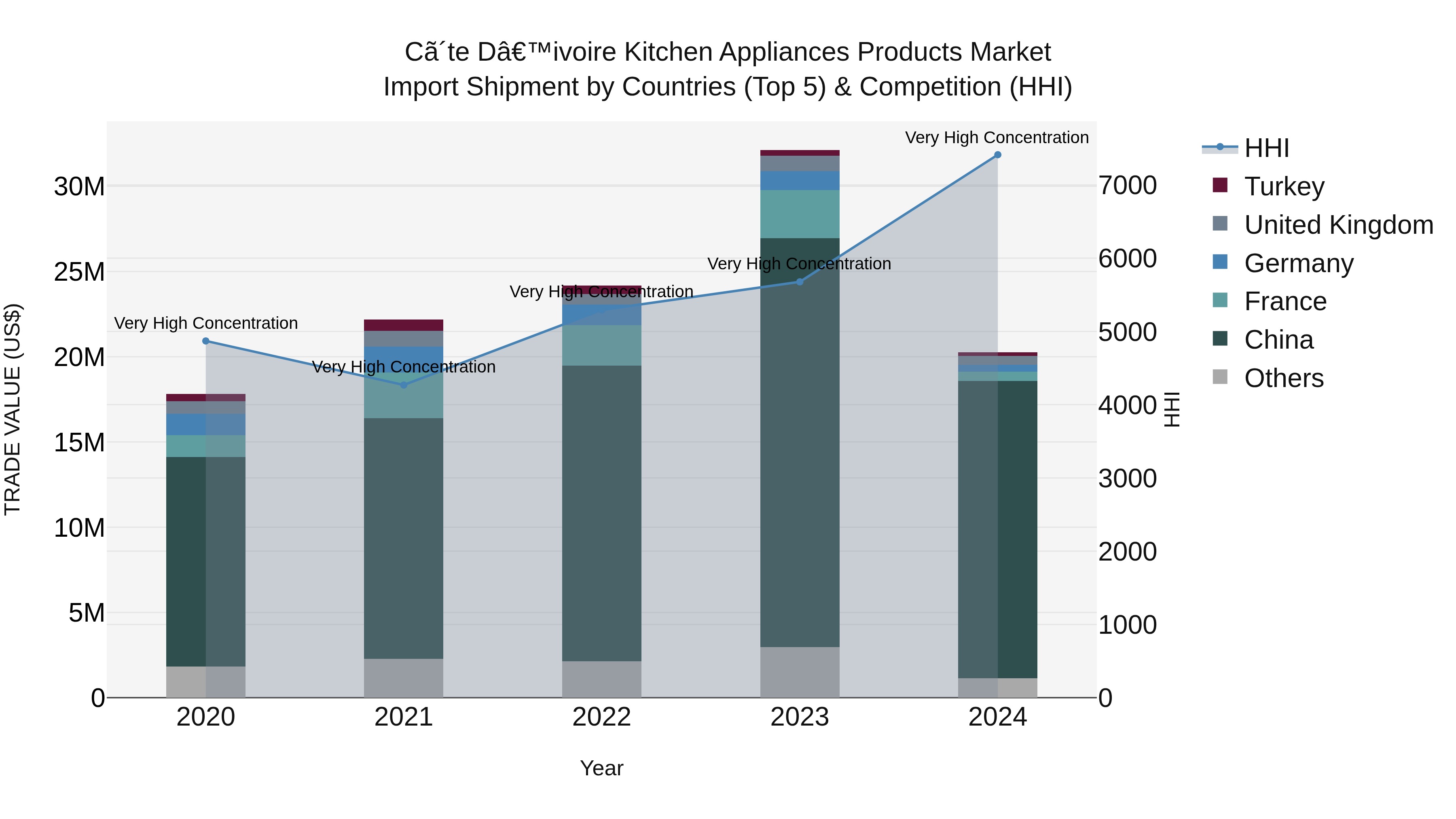 Ivory Coast Kitchen Appliances Products Market: Top 5 Importing Countries and Market Competition (HHI) Analysis