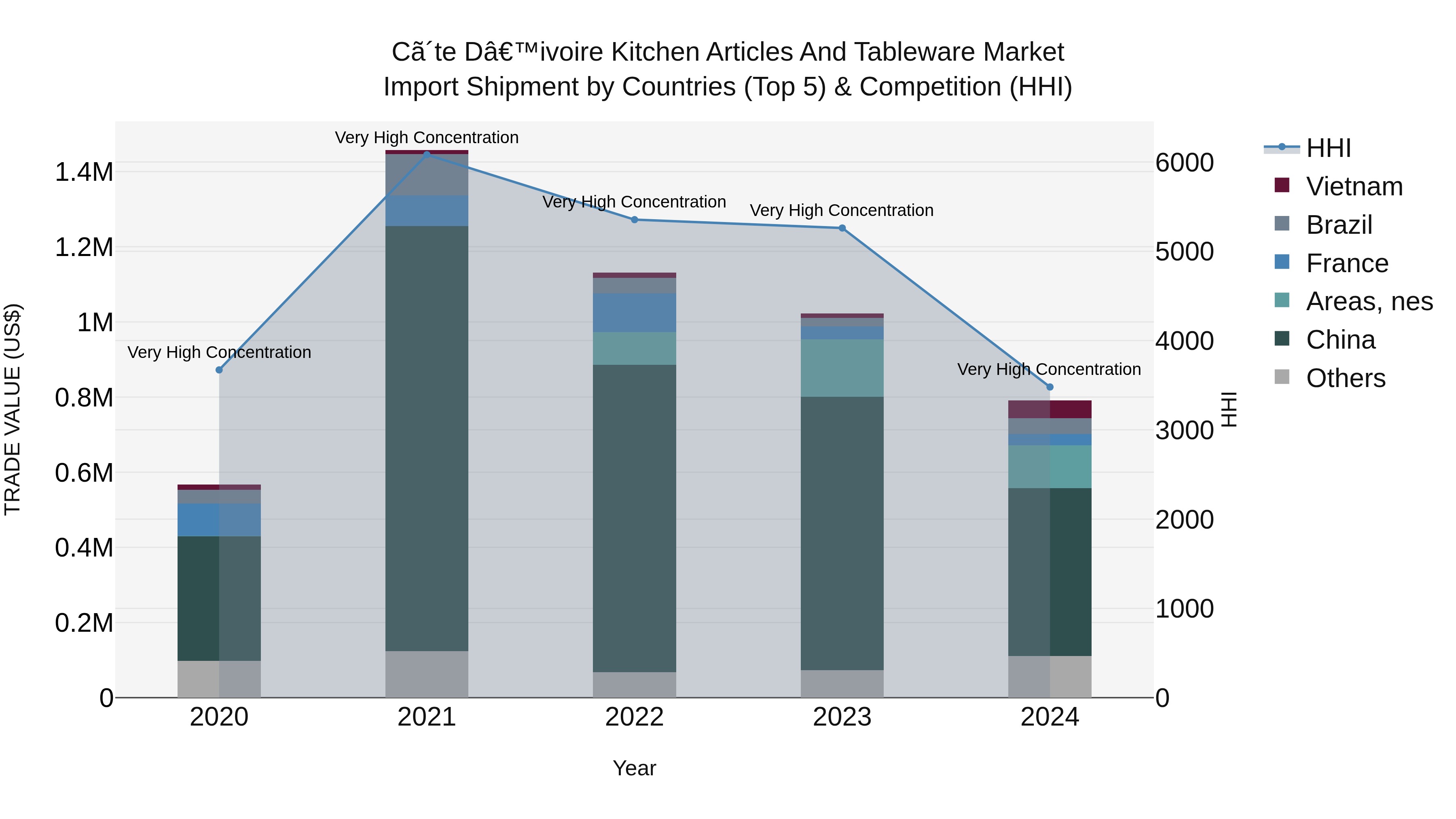 Ivory Coast Kitchen Articles and Tableware Market: Top 5 Importing Countries and Market Competition (HHI) Analysis