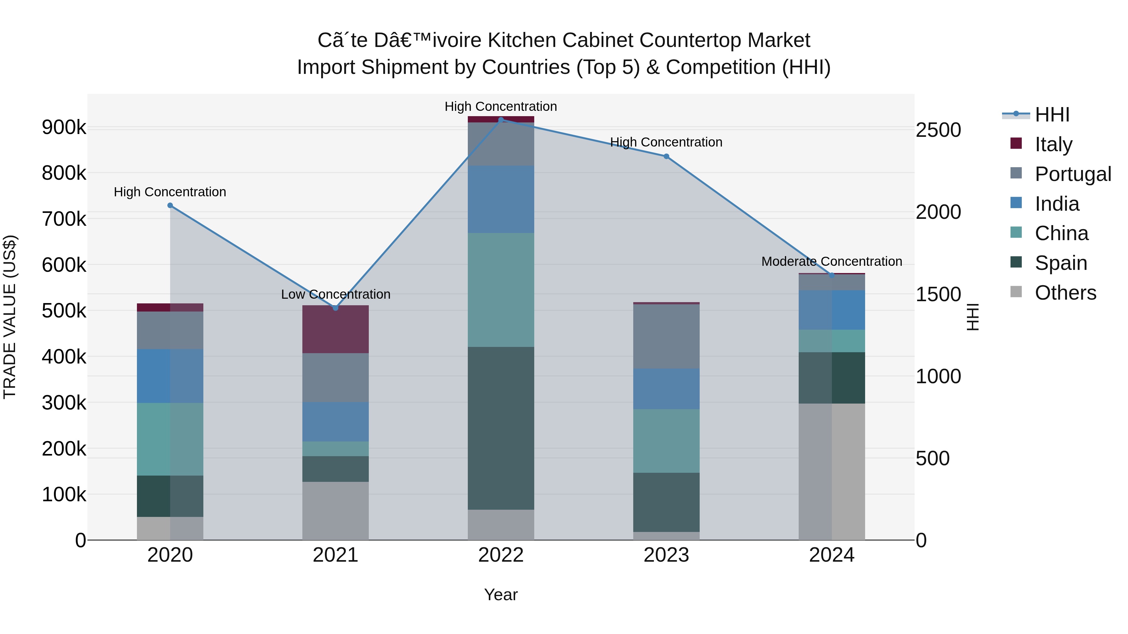 Ivory Coast Kitchen Cabinet Countertop Market: Top 5 Importing Countries and Market Competition (HHI) Analysis