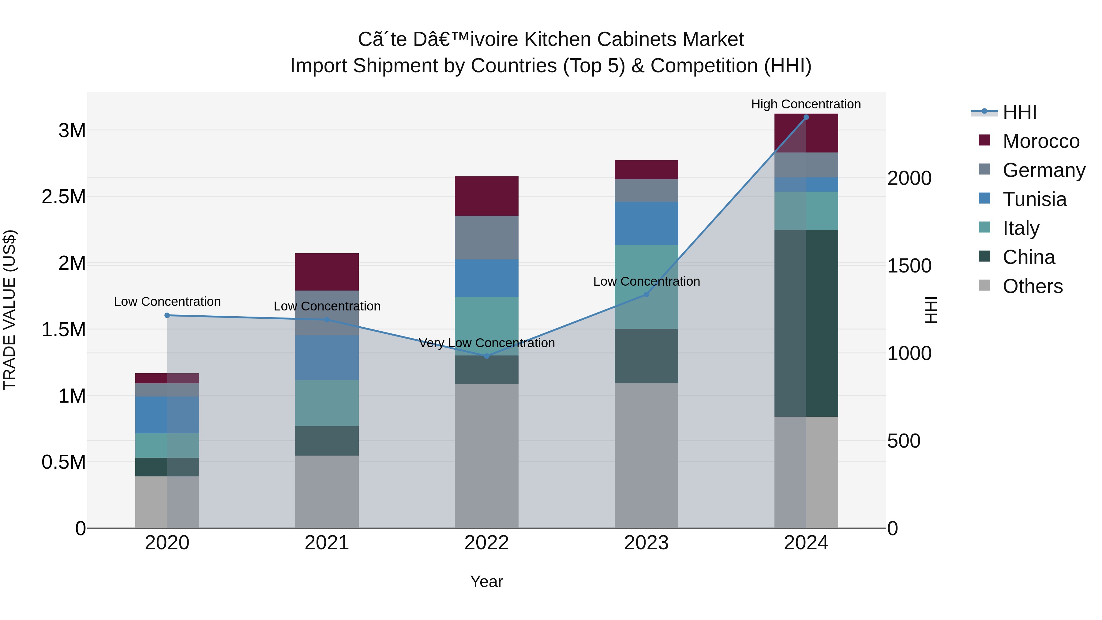 Ivory Coast Kitchen Cabinets Market: Top 5 Importing Countries and Market Competition (HHI) Analysis